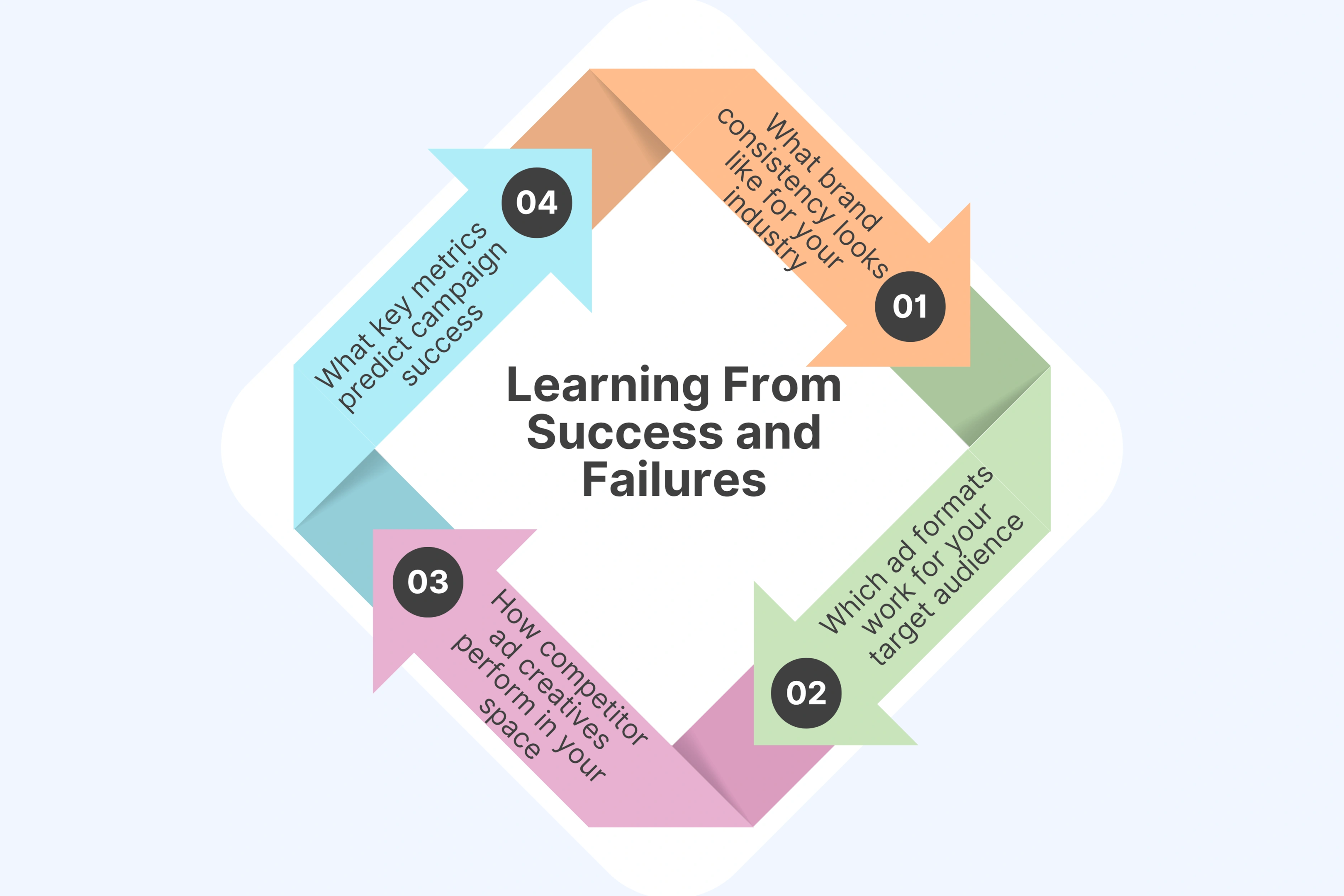 Learning From Success (And Failure)