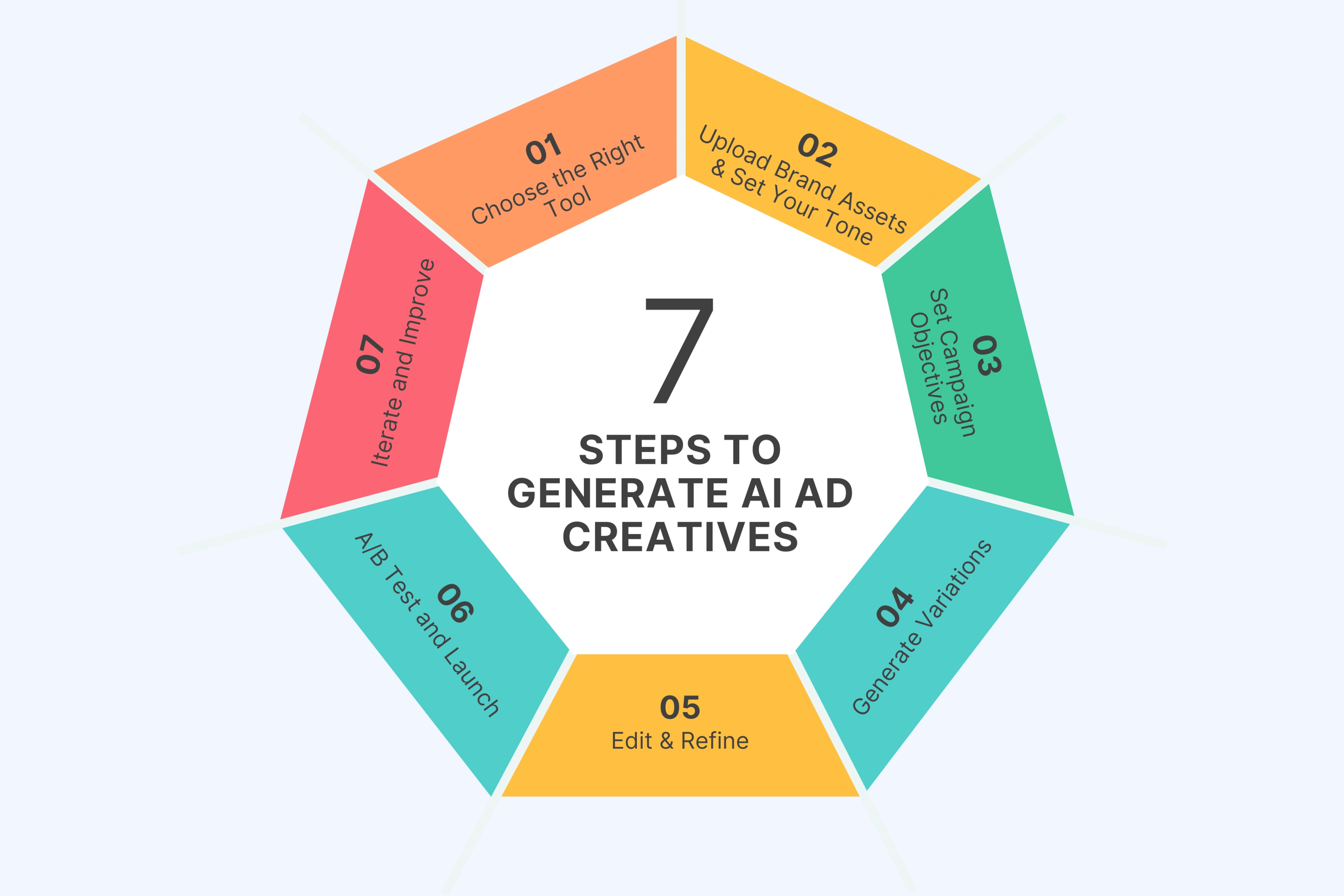Step‑by‑Step Guide: Generate AI Ad Creatives