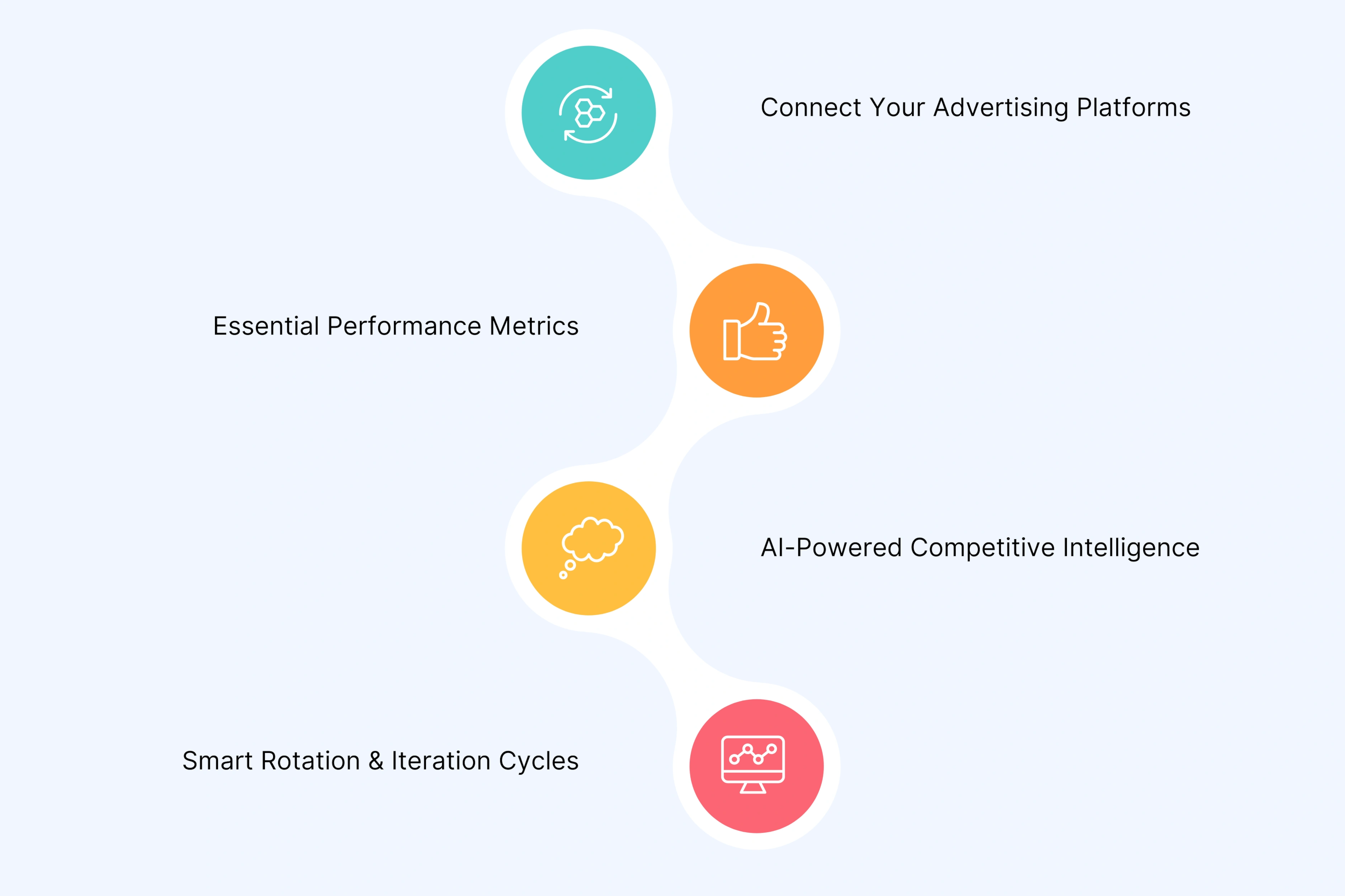 Launch, Monitor, Tweak: Optimization Workflow