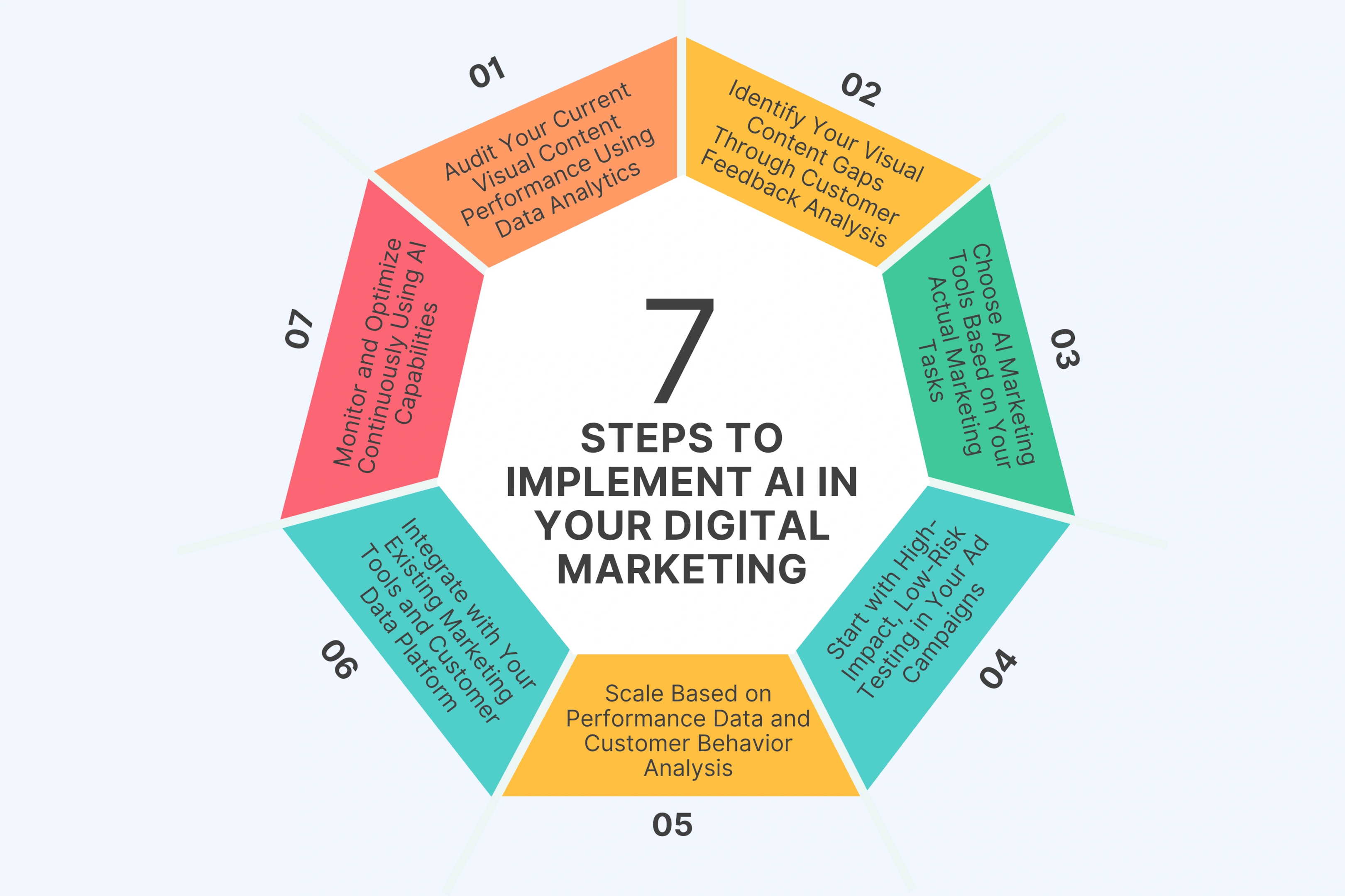 Step-by-Step: How to Implement AI in Your Digital Marketing