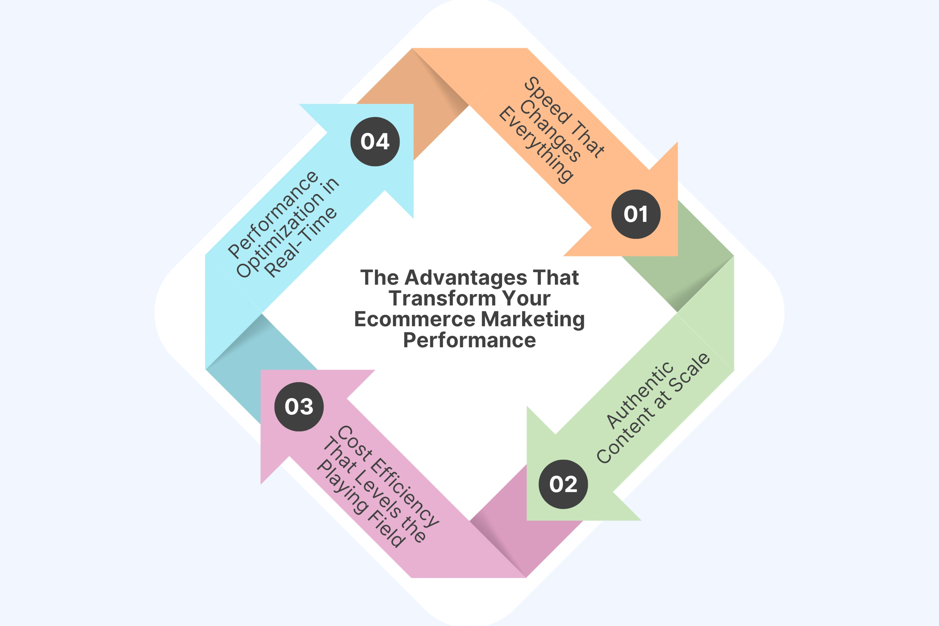The Advantages That Transform Your Ecommerce Marketing Performance