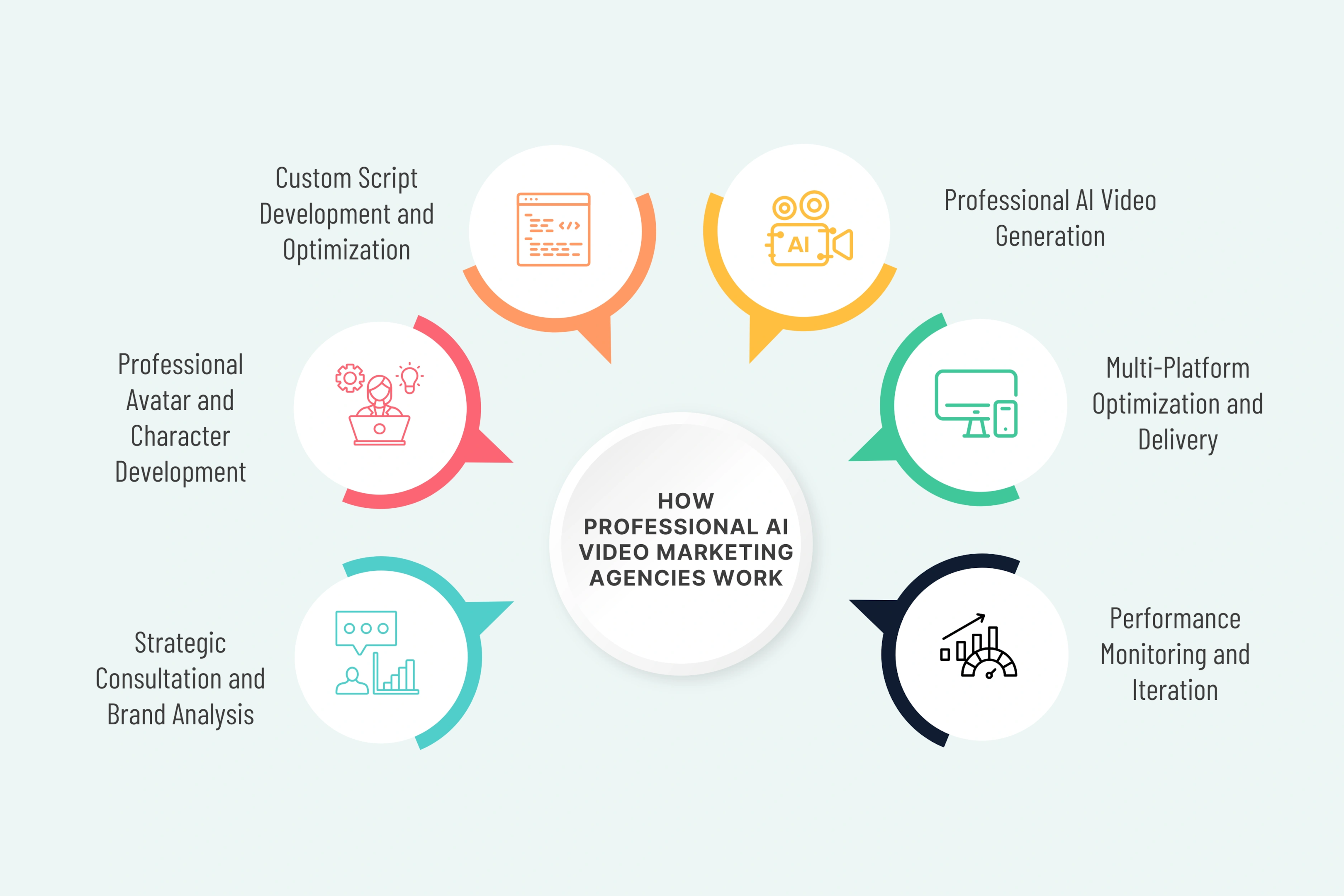How Professional AI Video Marketing Agencies Work