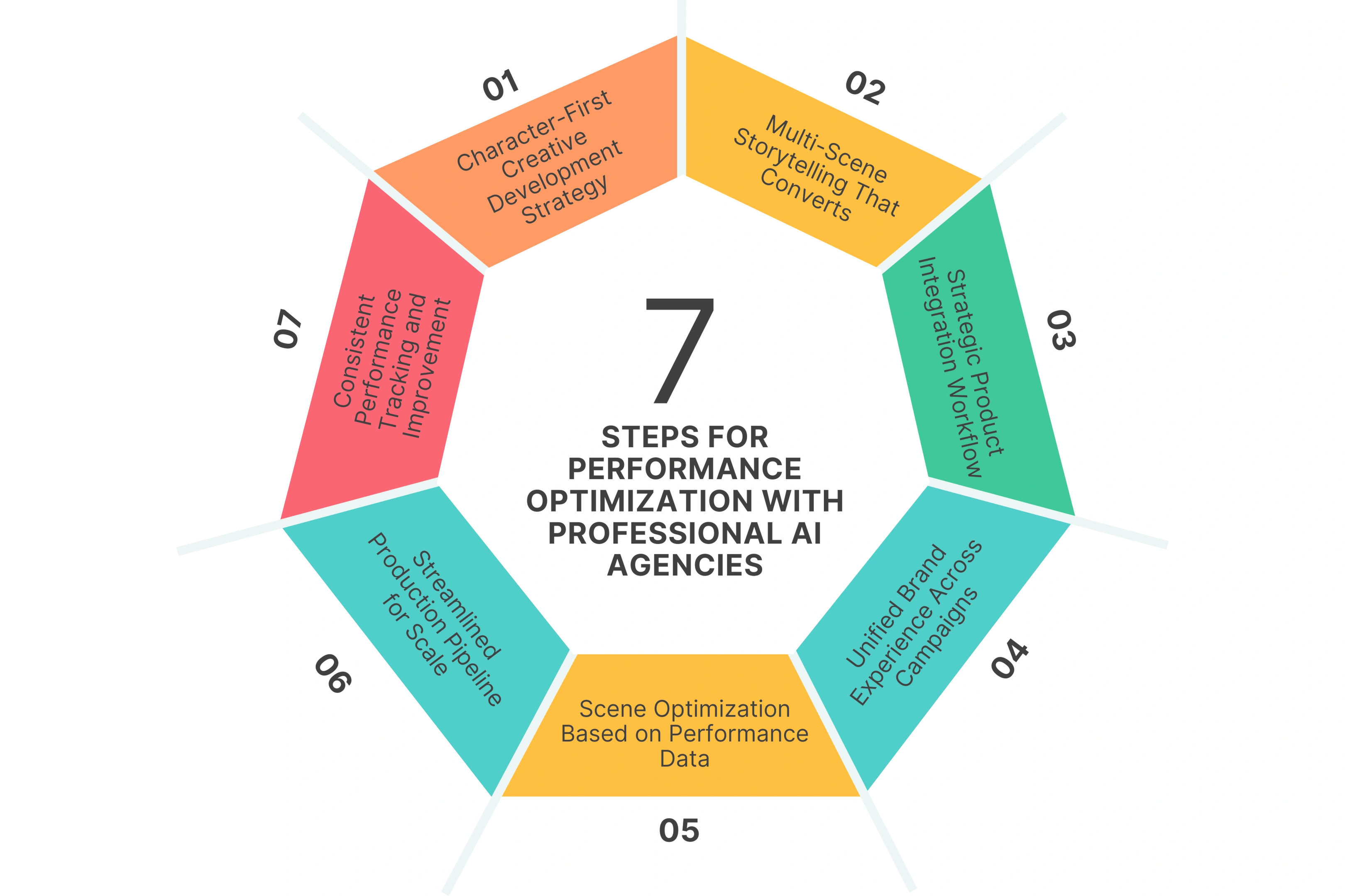 Performance Optimization with Professional AI Agencies