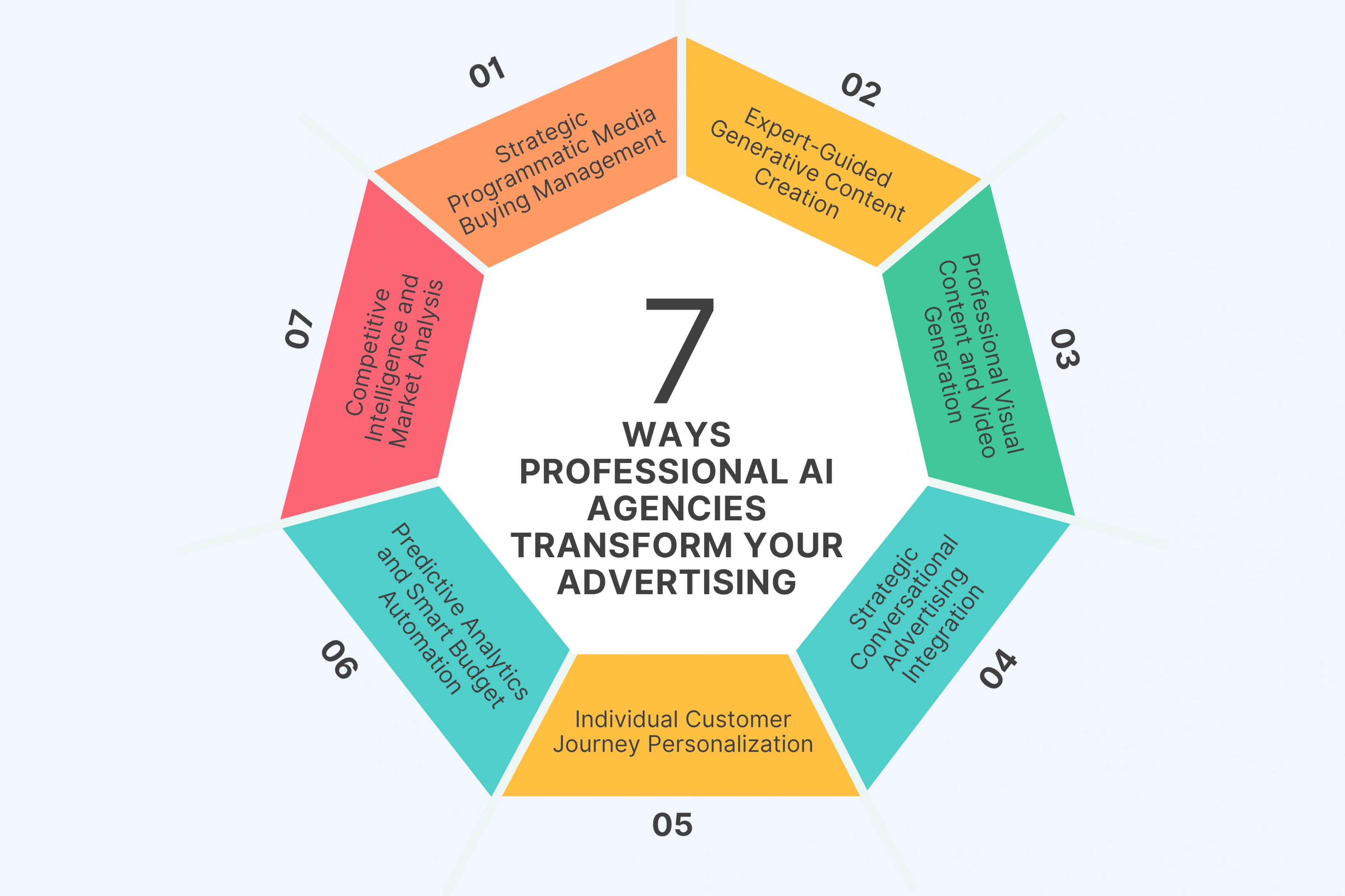 7 Ways Professional AI Agencies Transform Your Advertising