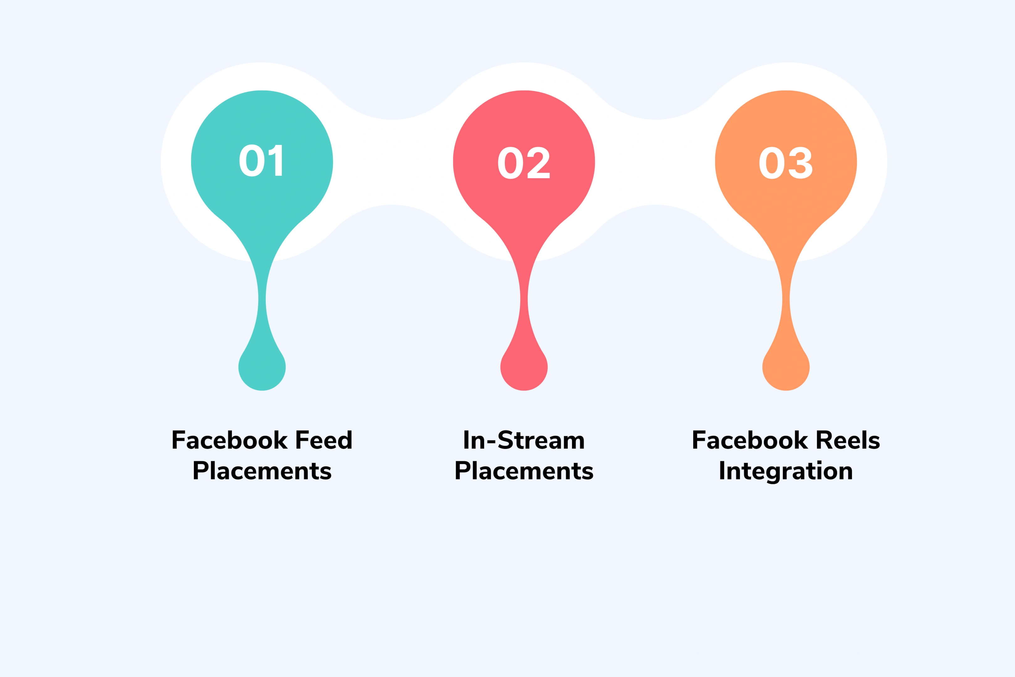 Facebook Advertising Format Optimization