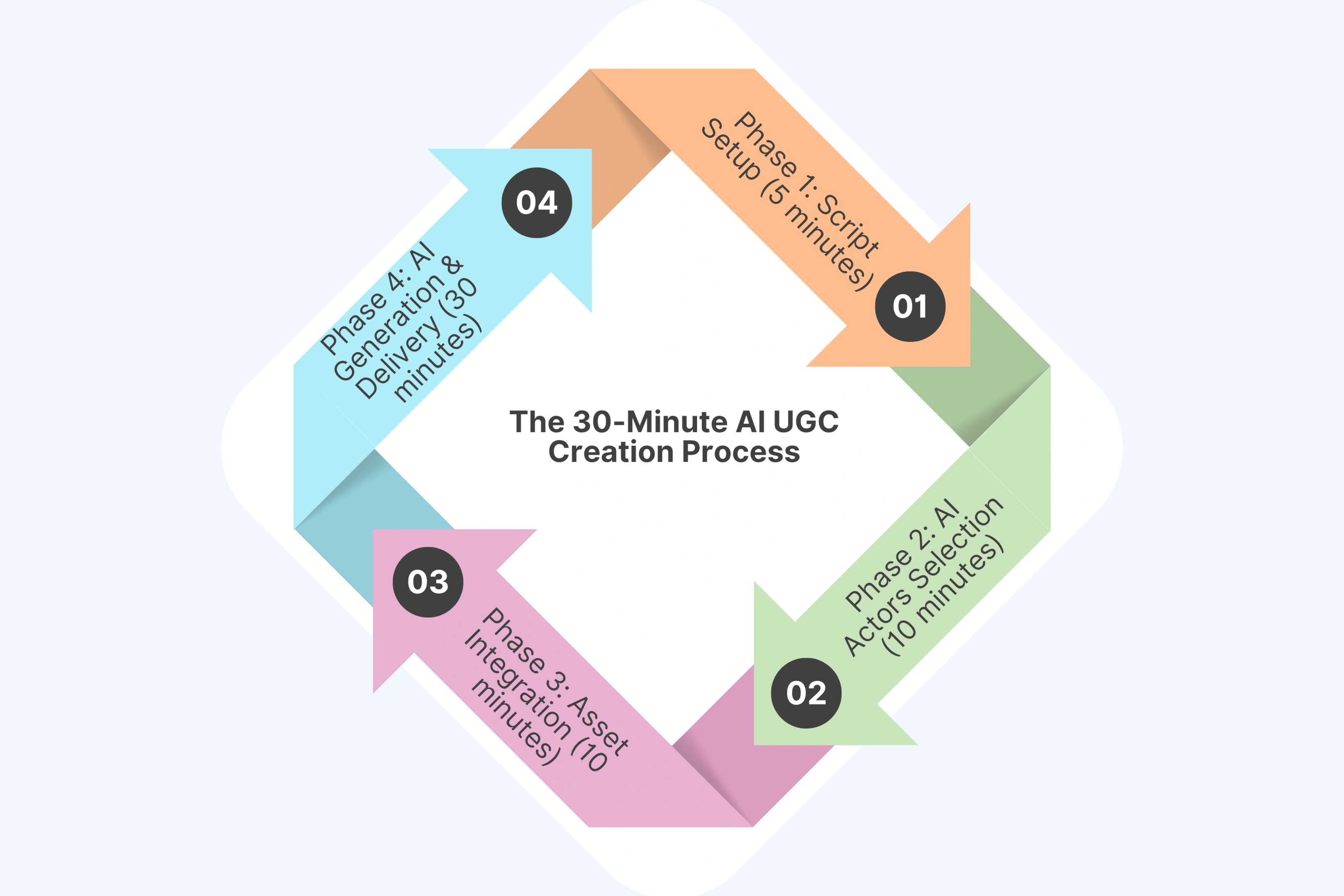 The 30-Minute AI UGC Creation Process