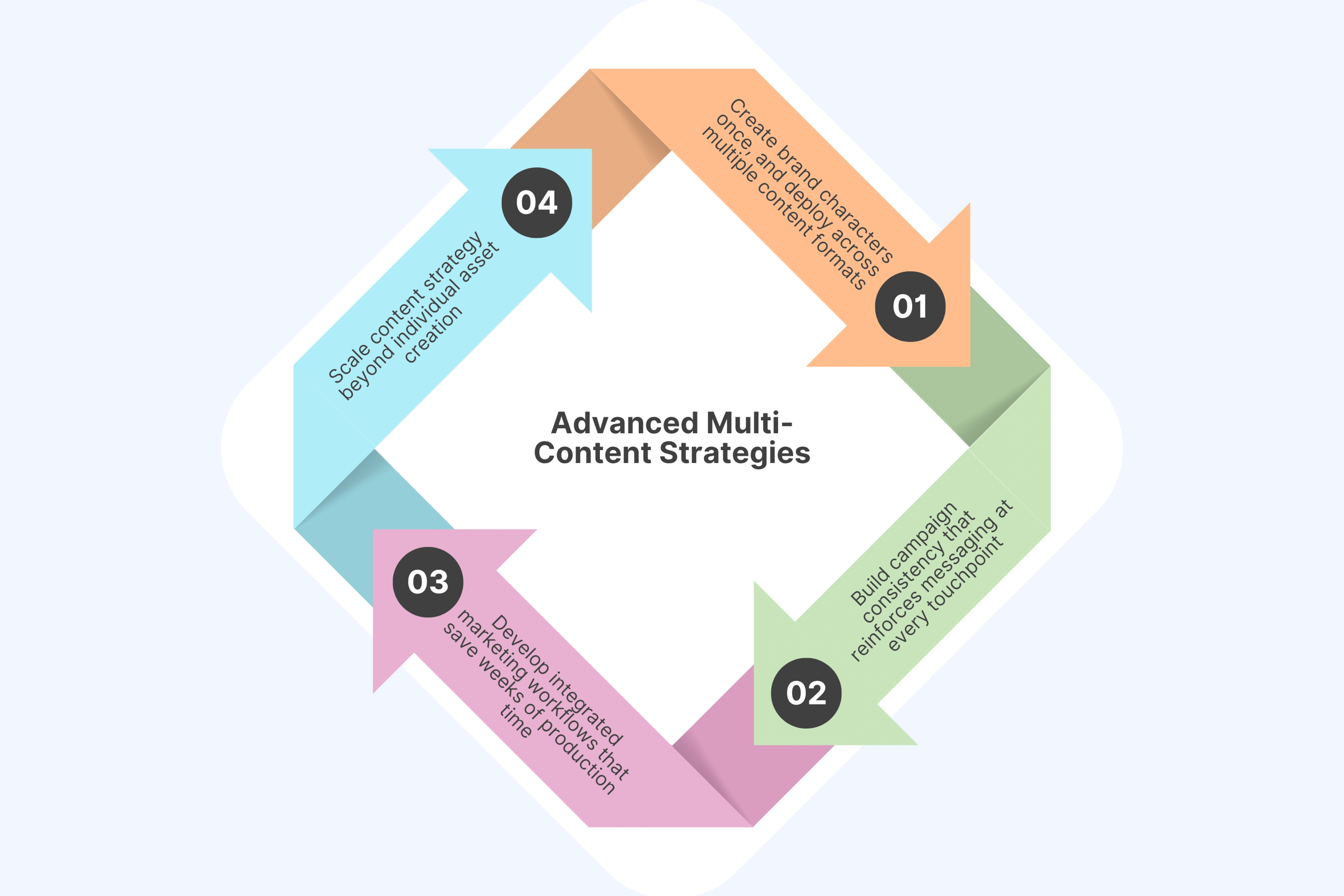 Advanced Multi-Content Strategies