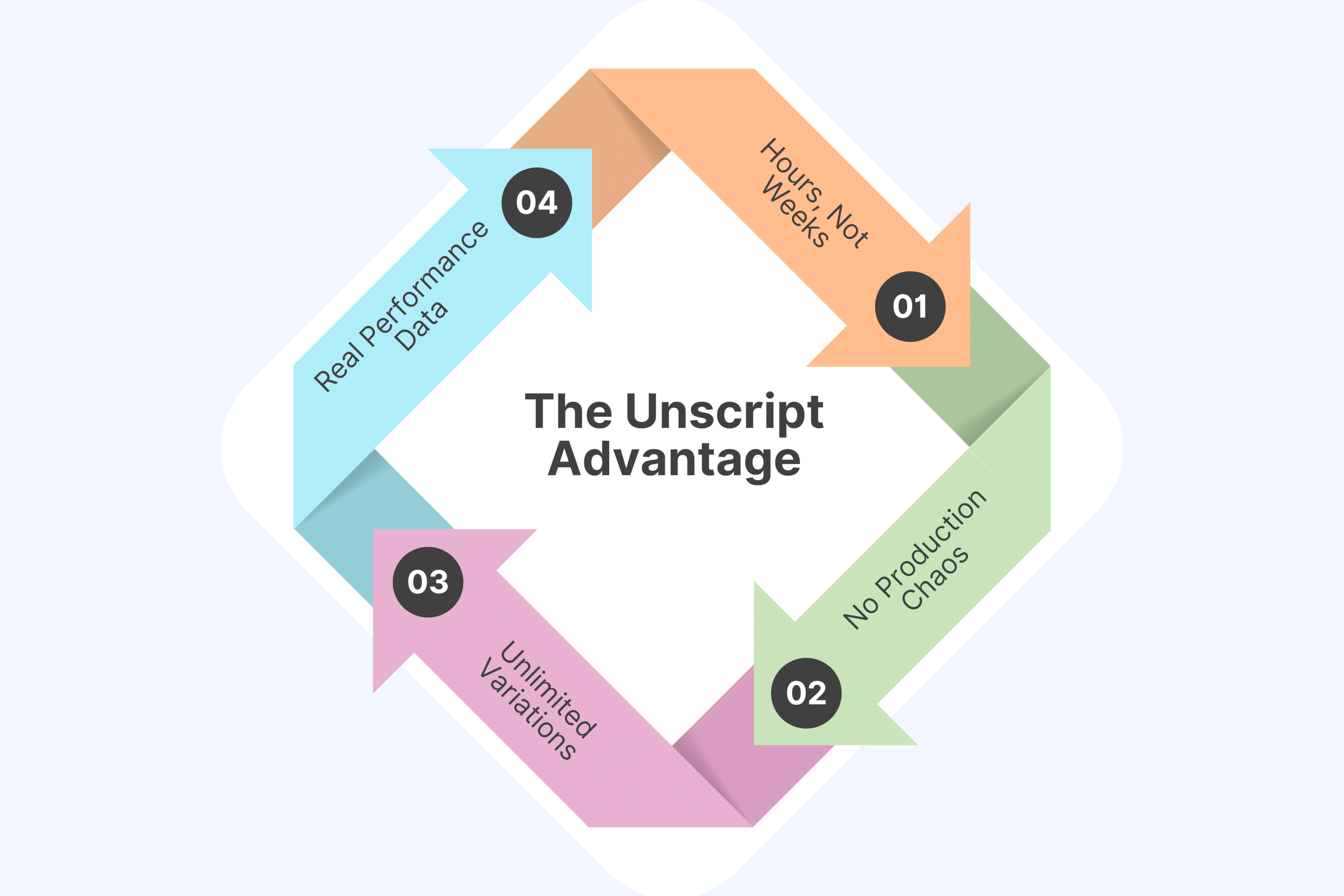 The Unscript Advantage