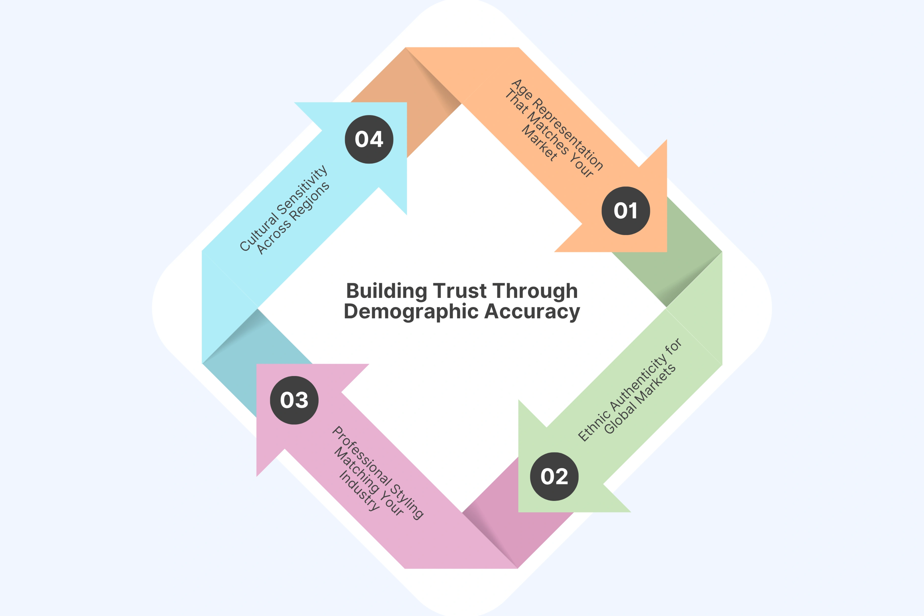 Building Trust Through Demographic Accuracy