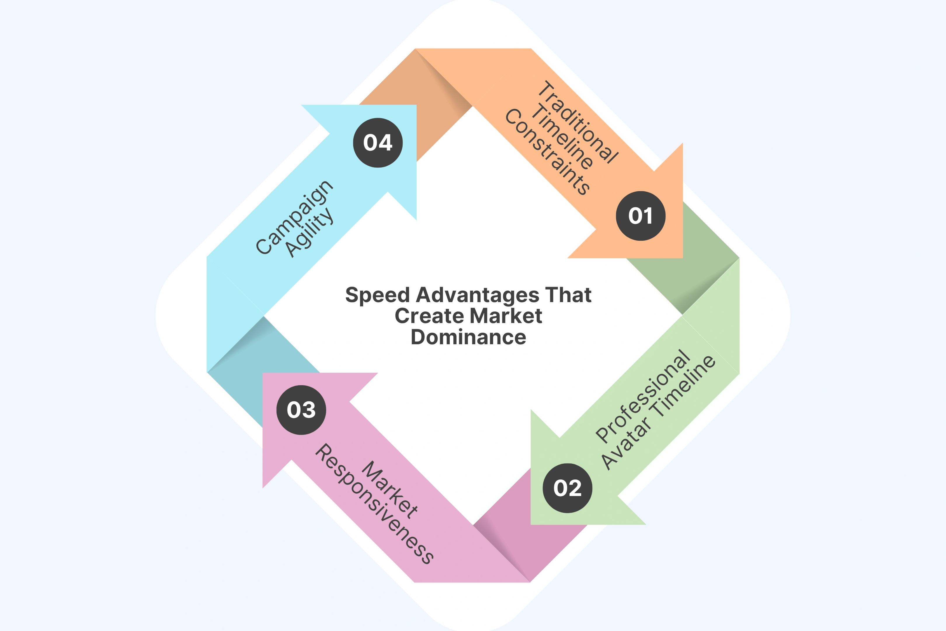Speed Advantages That Create Market Dominance