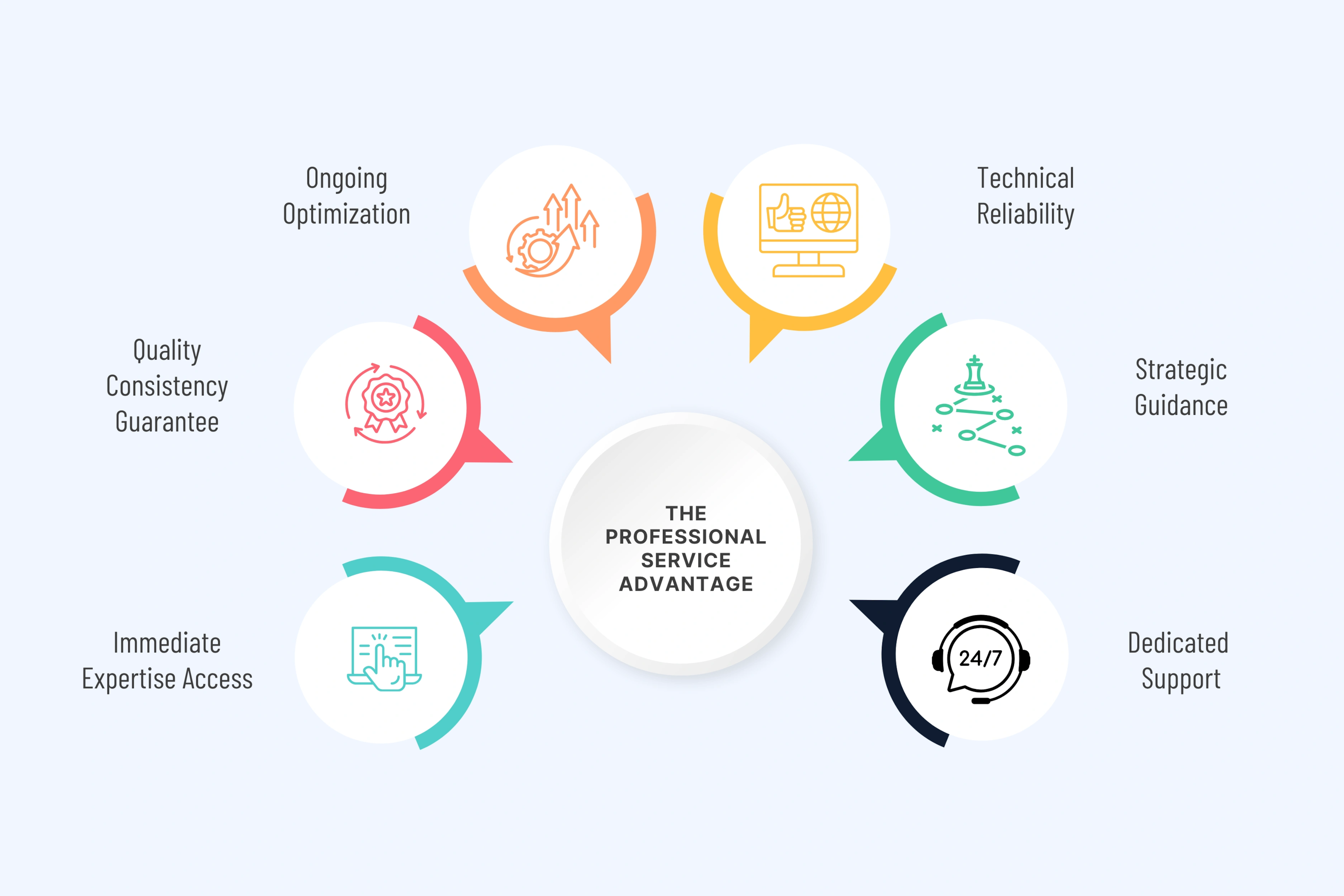 The Professional Service Advantage