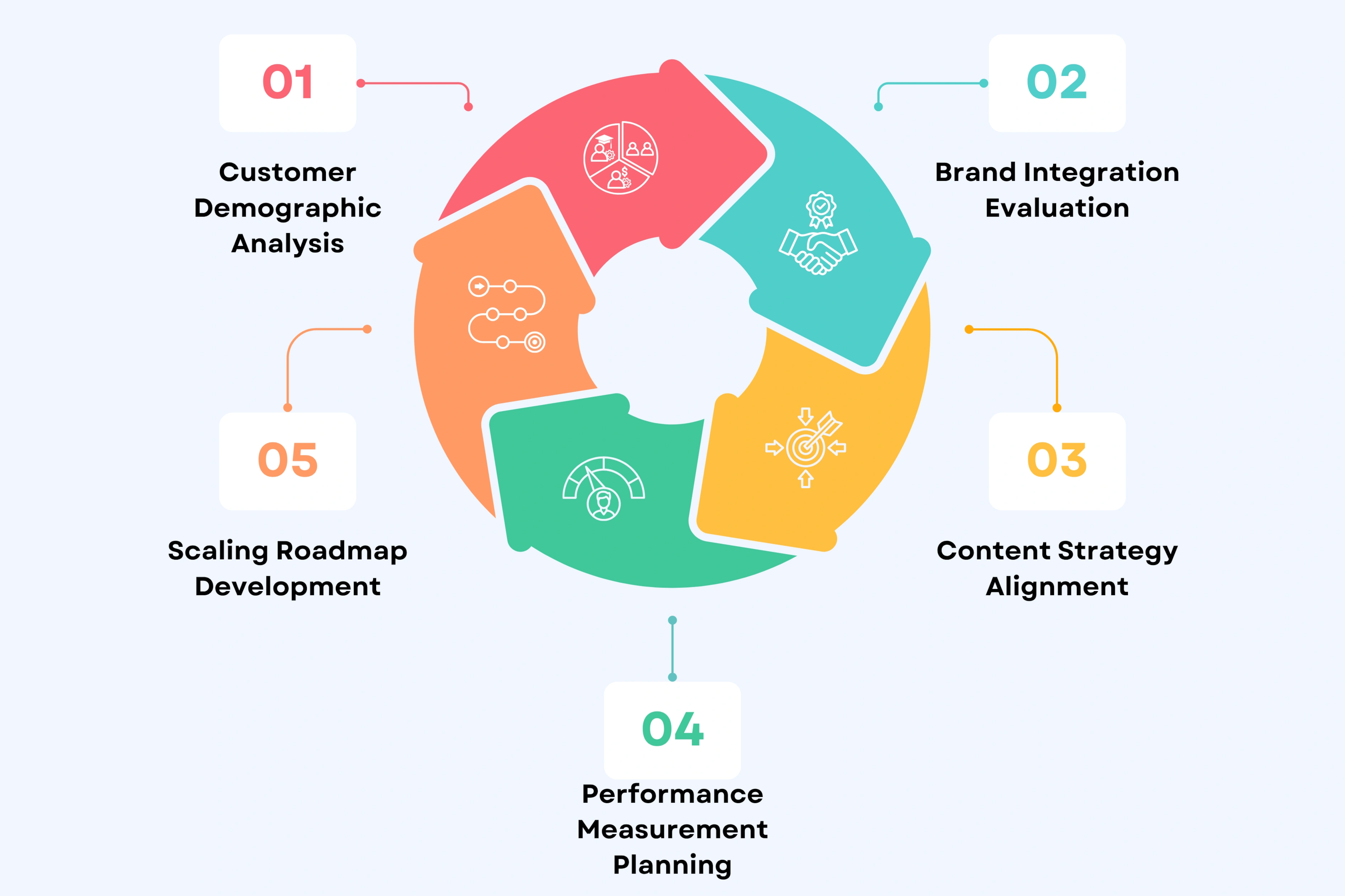 Professional Assessment Process