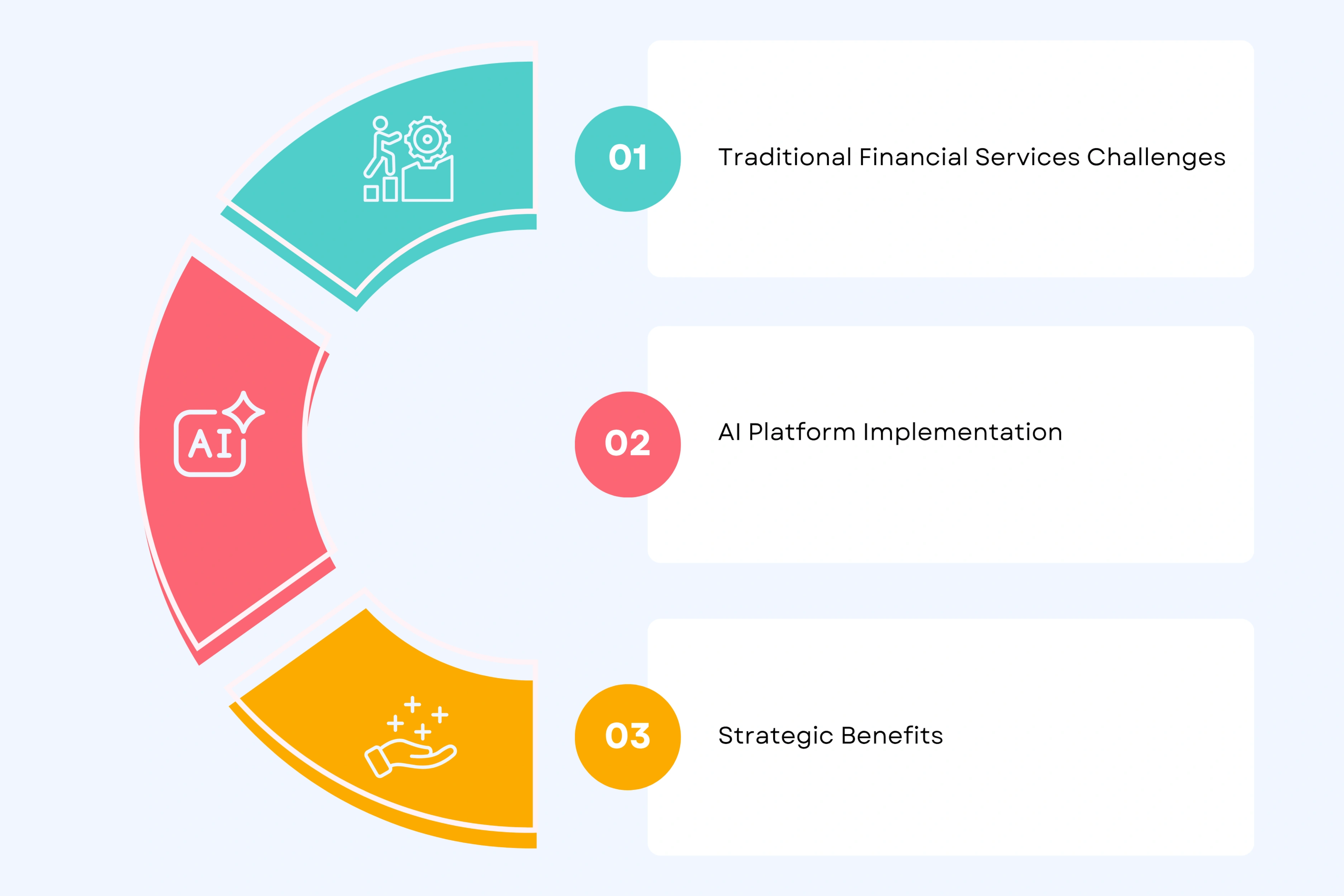 Financial Services Transformation