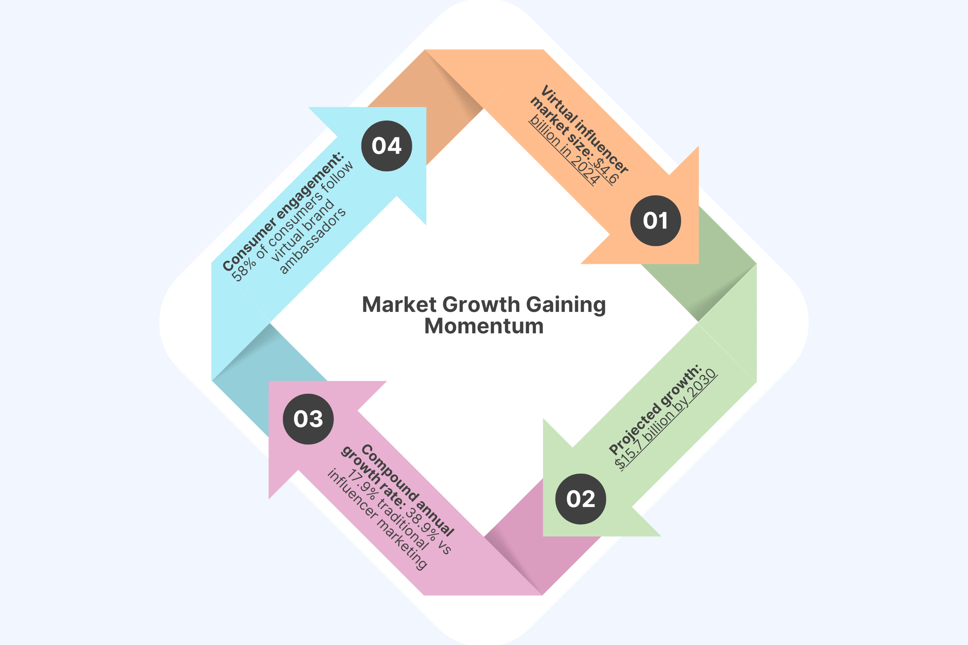 Market Growth Gaining Momentum