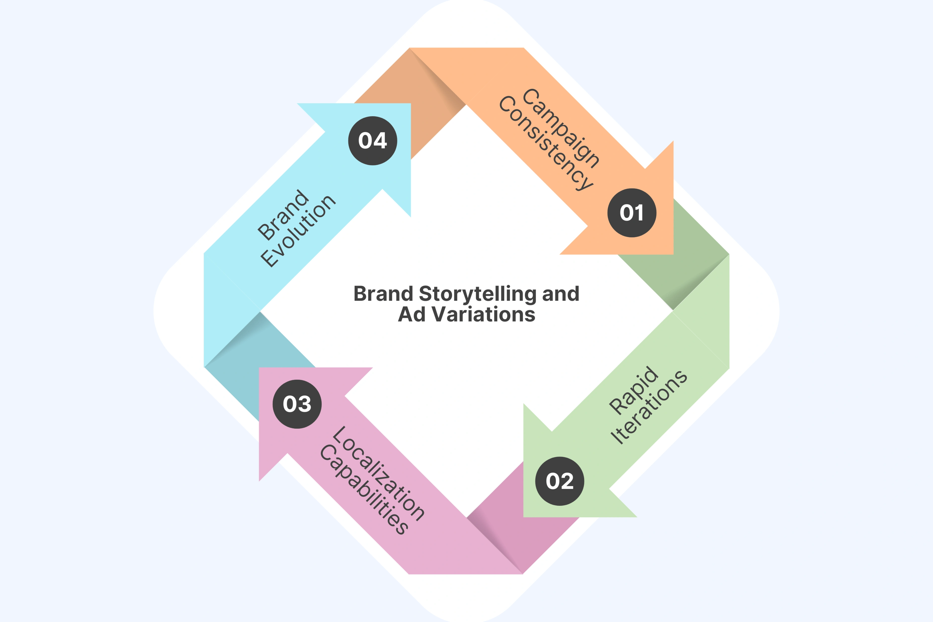 Brand Storytelling and Ad Variations