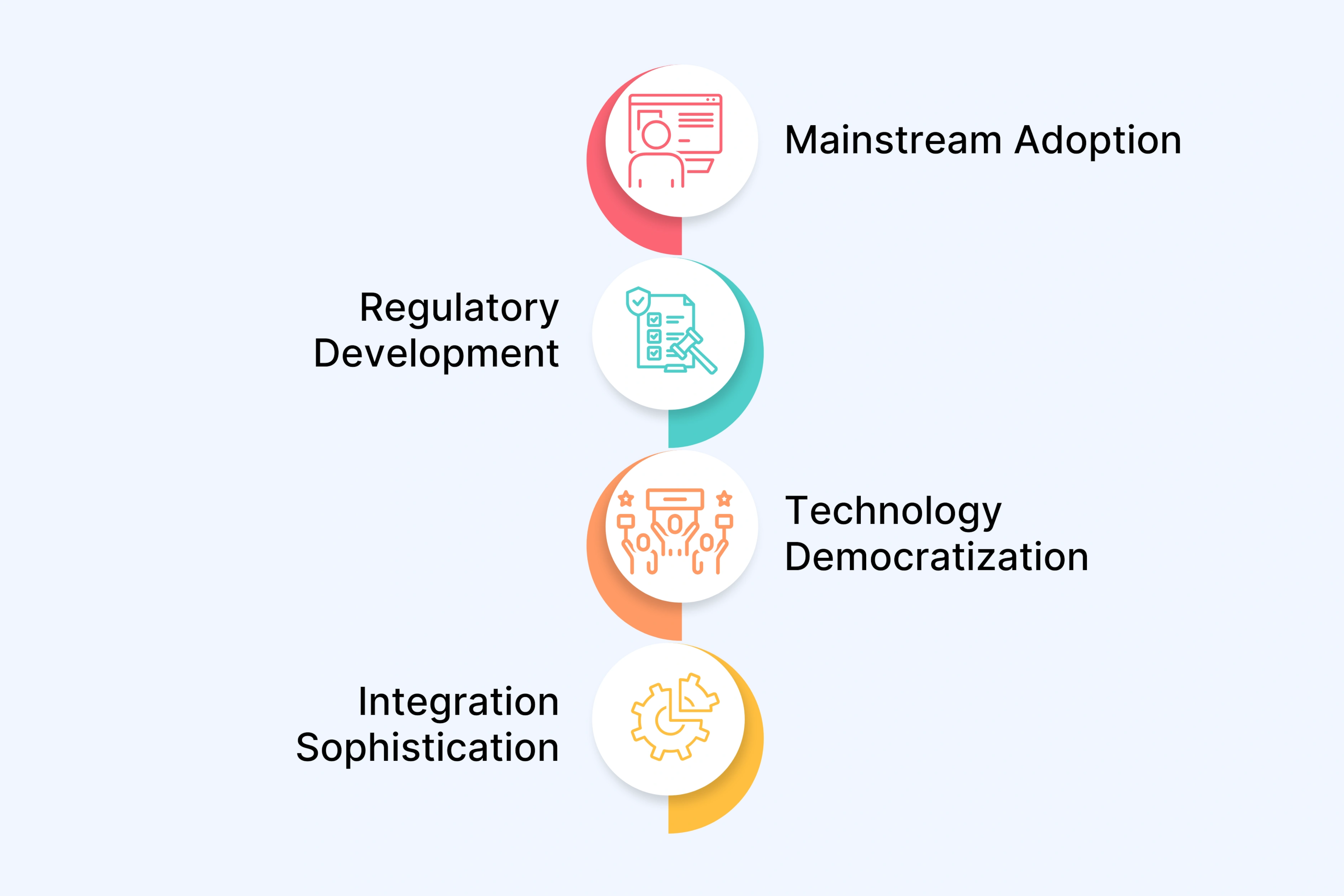 Industry Evolution Predictions