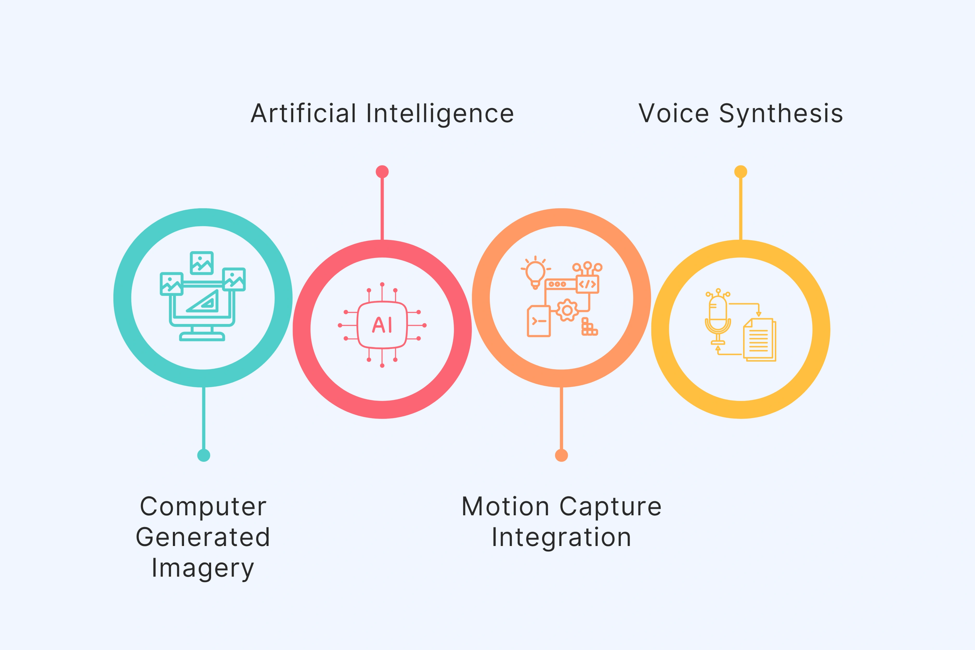 Advanced AI and CGI Technology