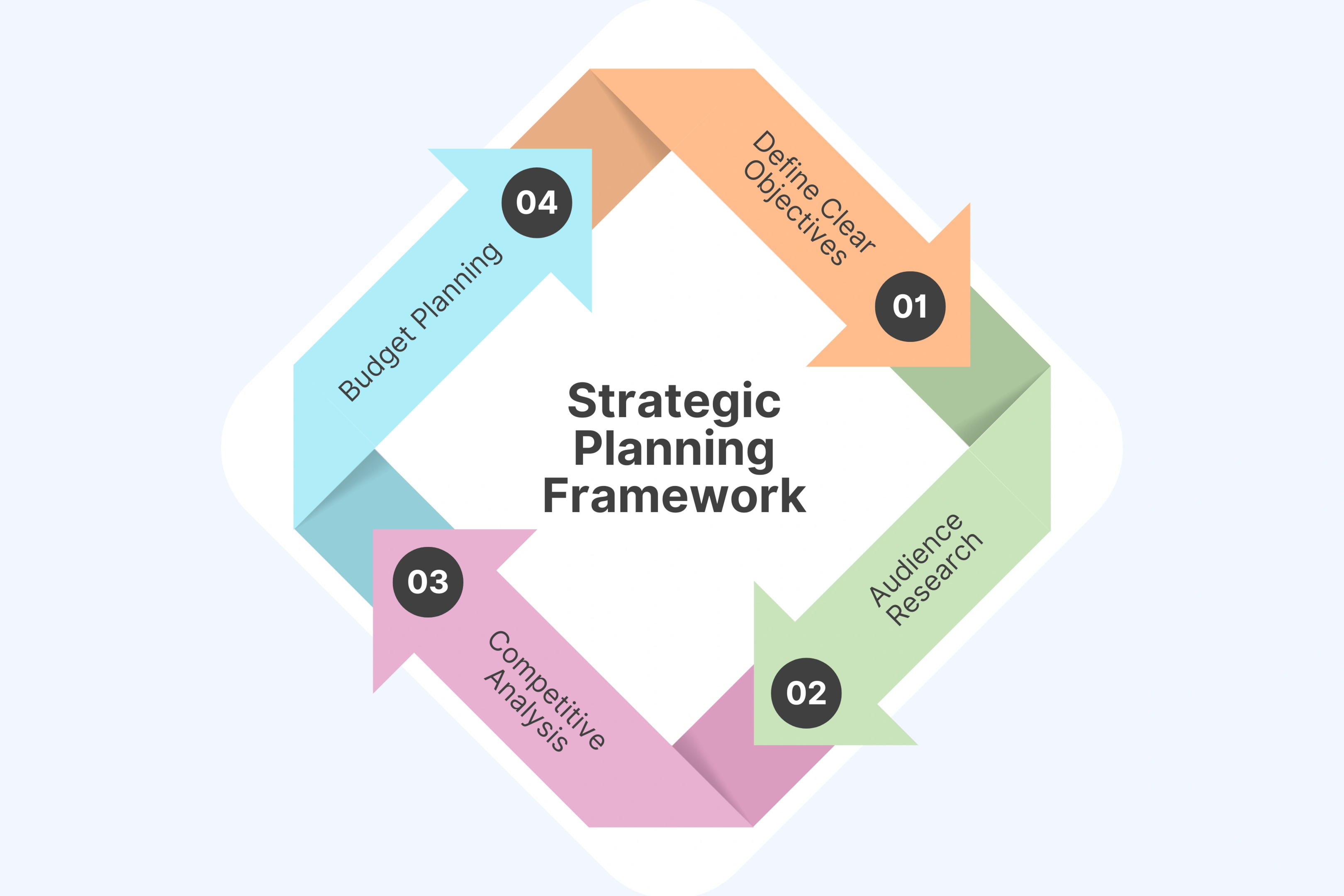 Strategic Planning Framework