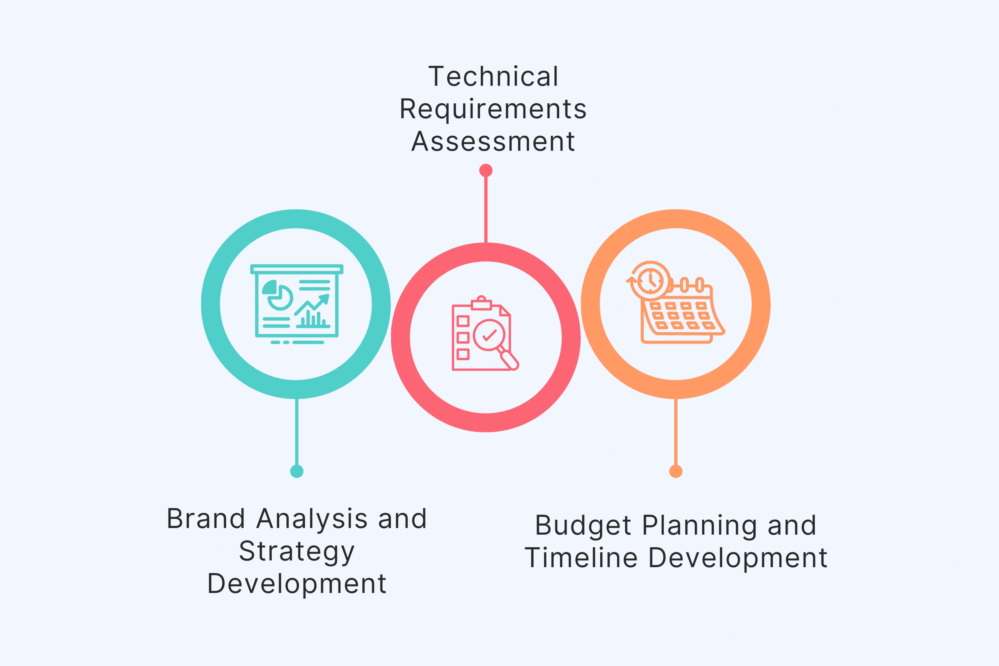Consultation Process and Investment Assessment