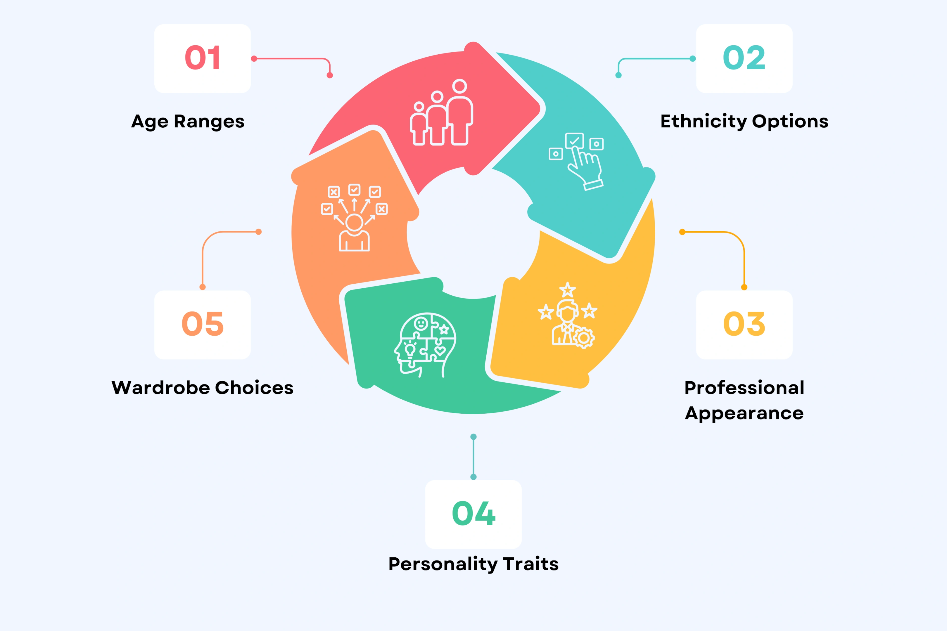 Avatar Selection Criteria
