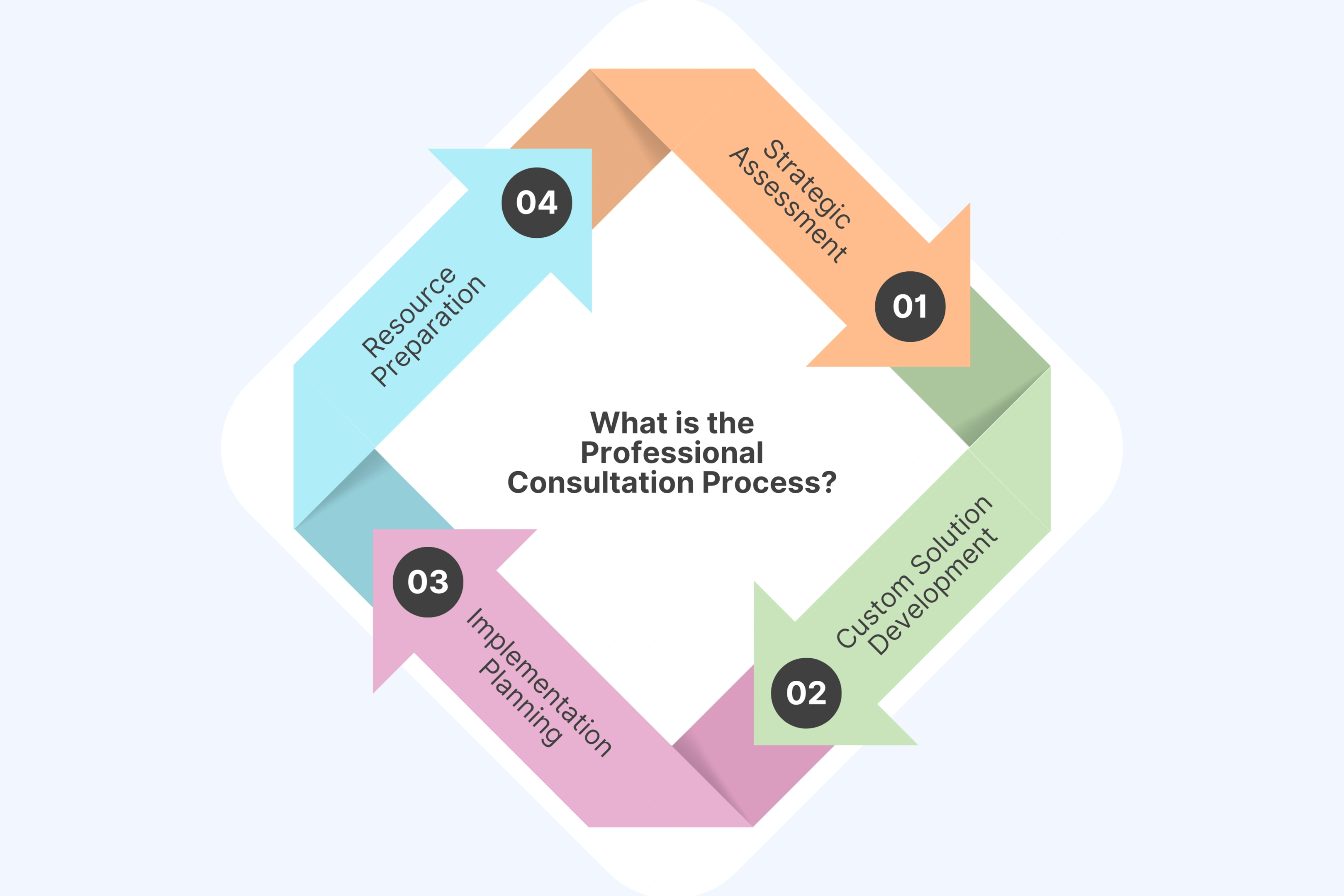 Professional Consultation Process
