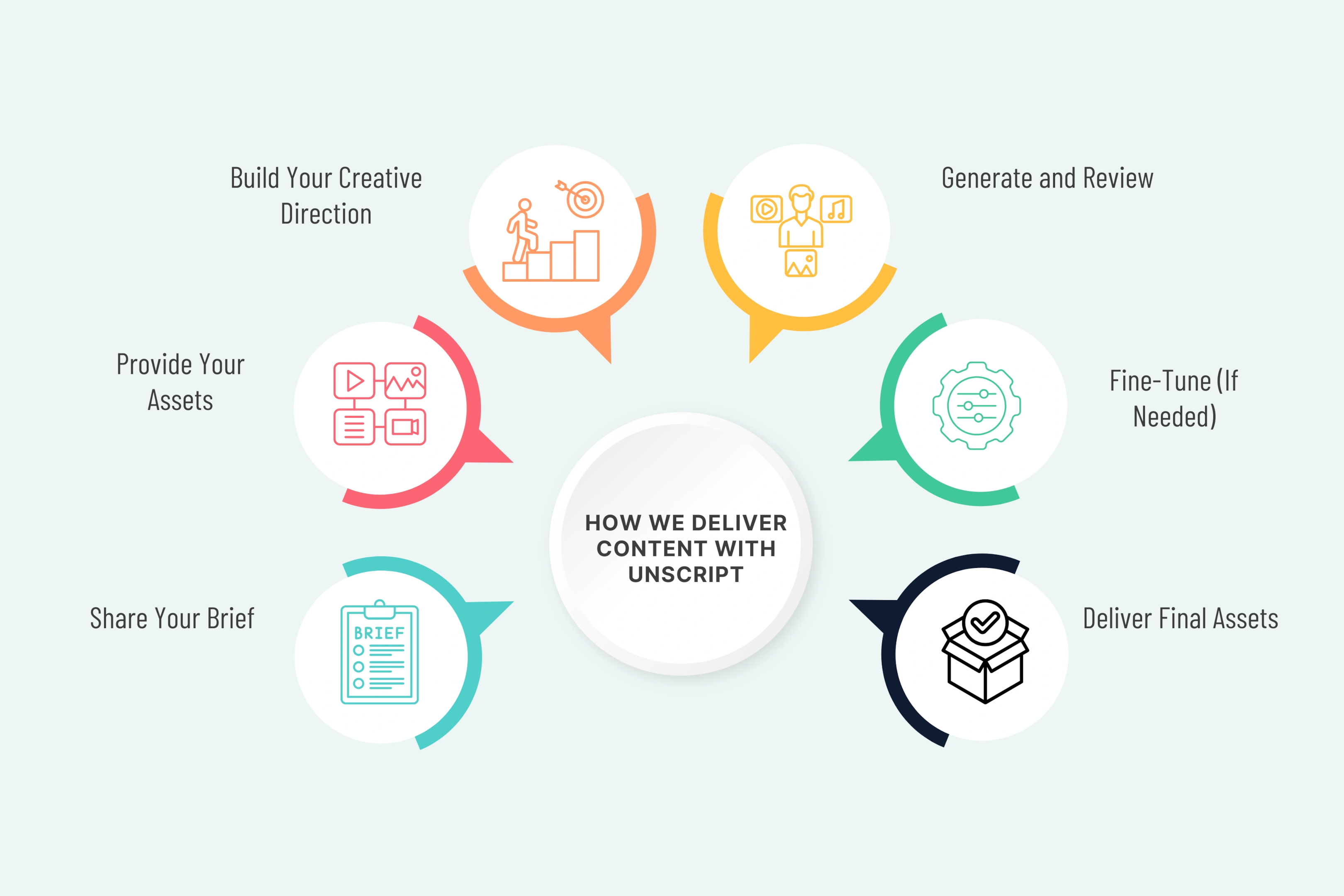 How We Deliver Content With Unscript