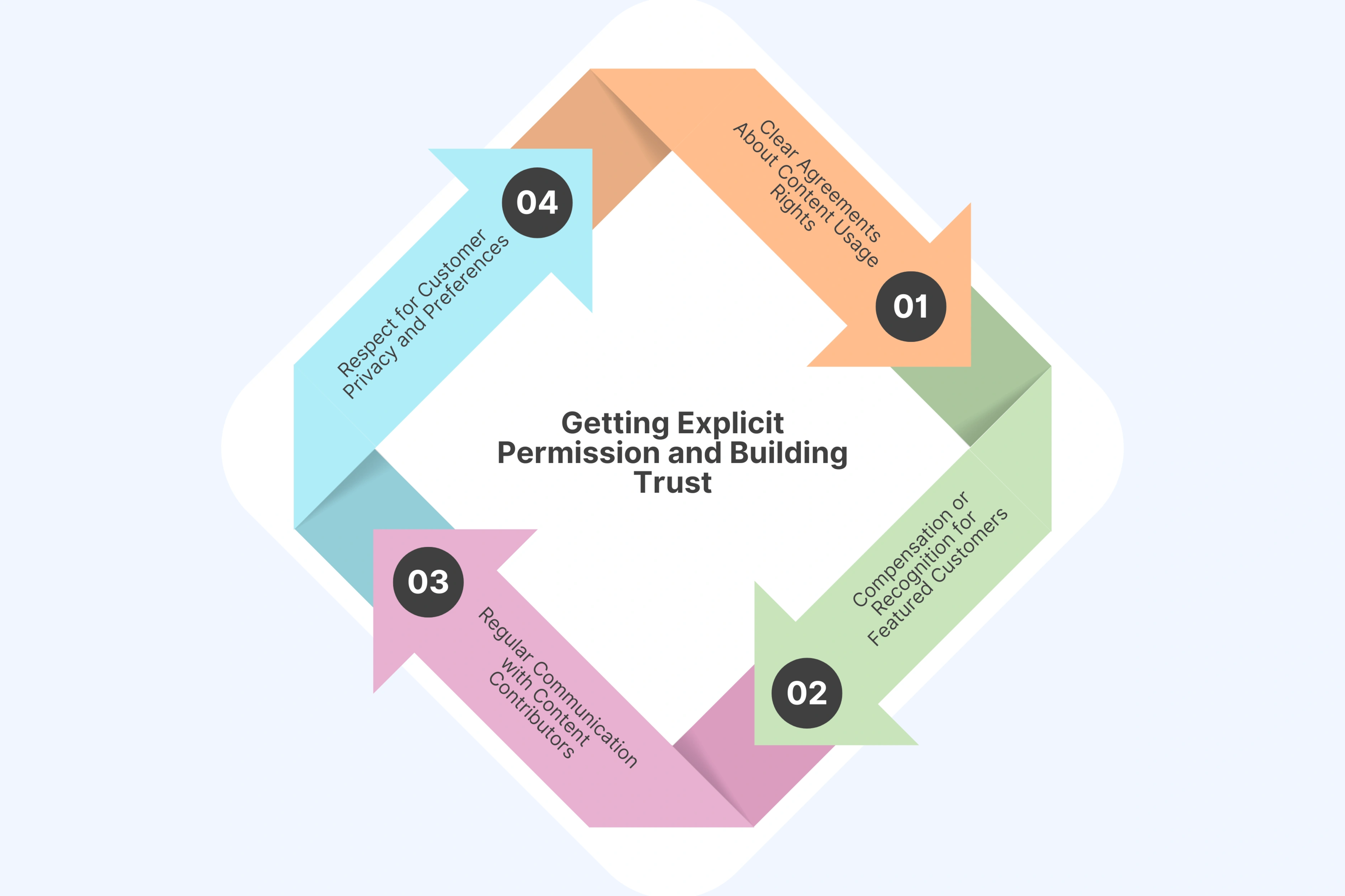 Getting Explicit Permission and Building Trust