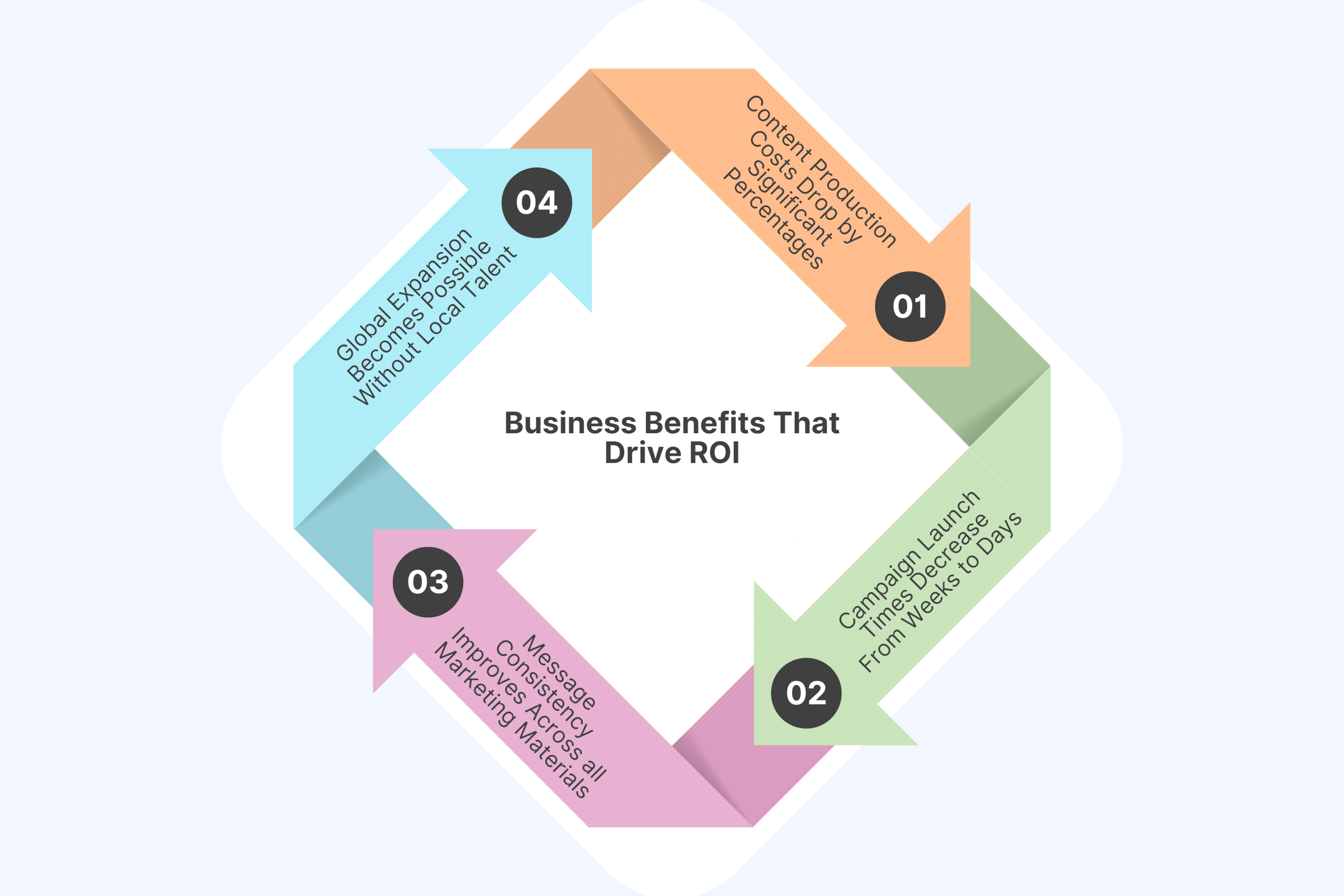 Business Benefits That Drive ROI