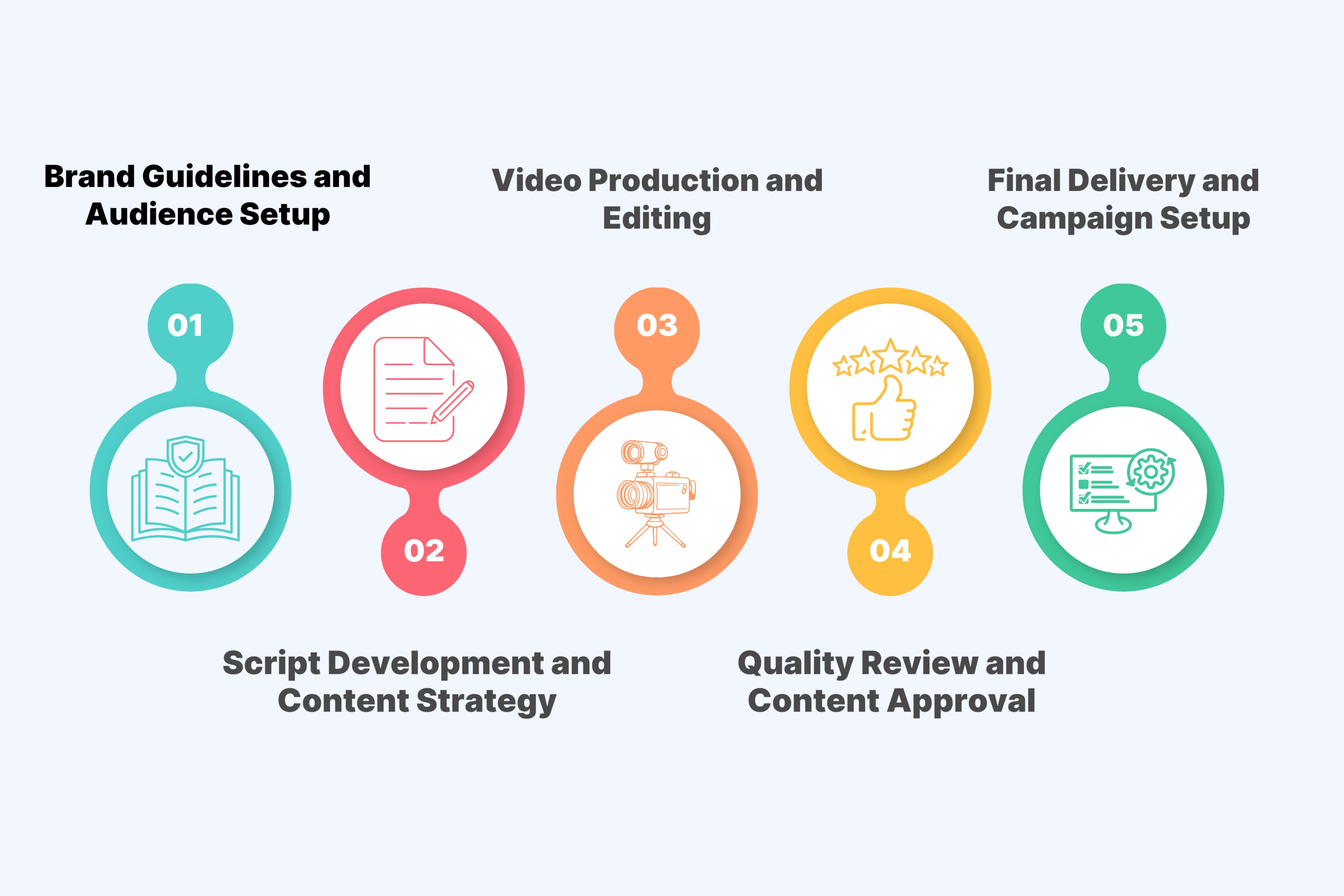 How UGC Videos at Scale Works (Step-by-Step Process)
