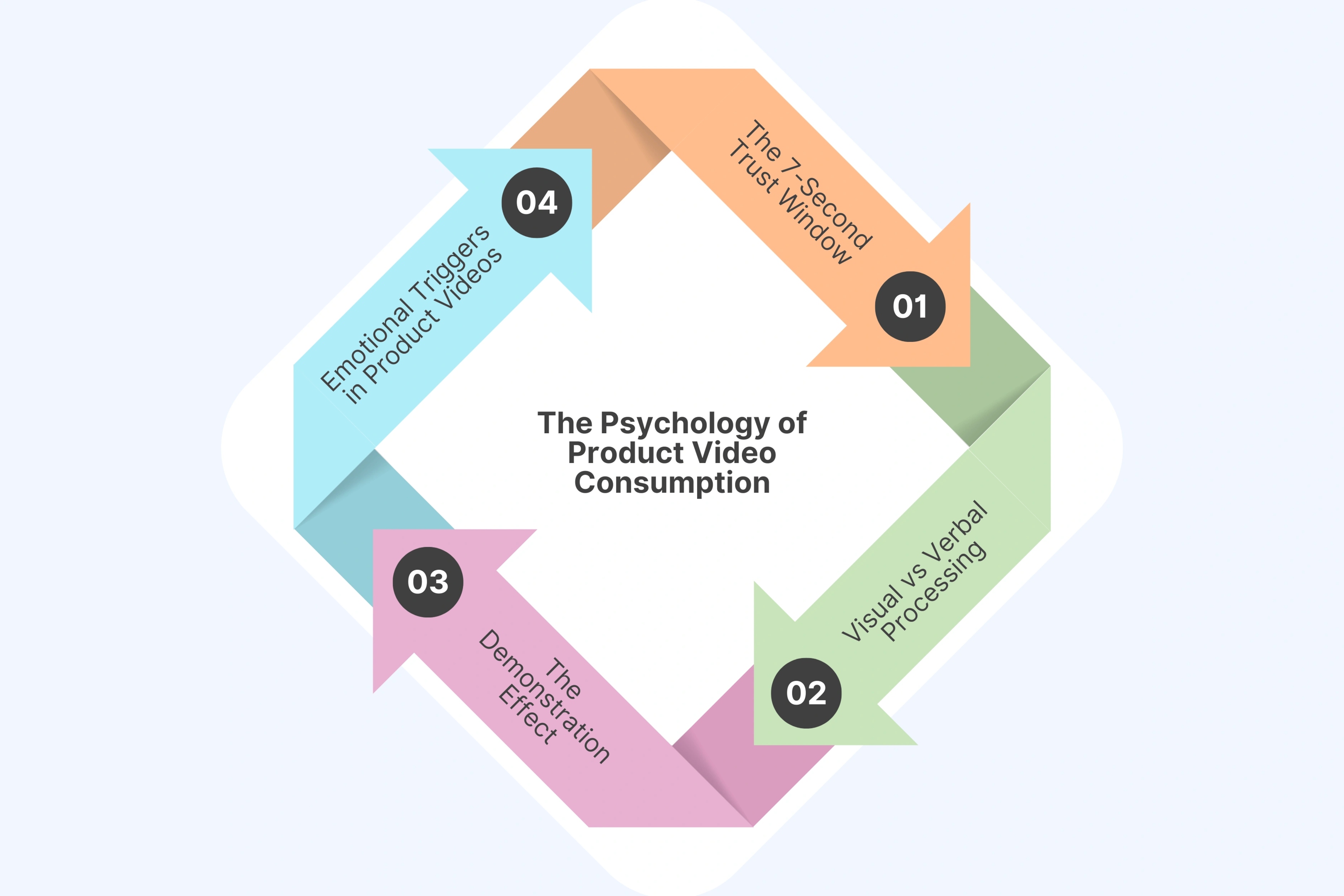 The Psychology of Product Video Consumption