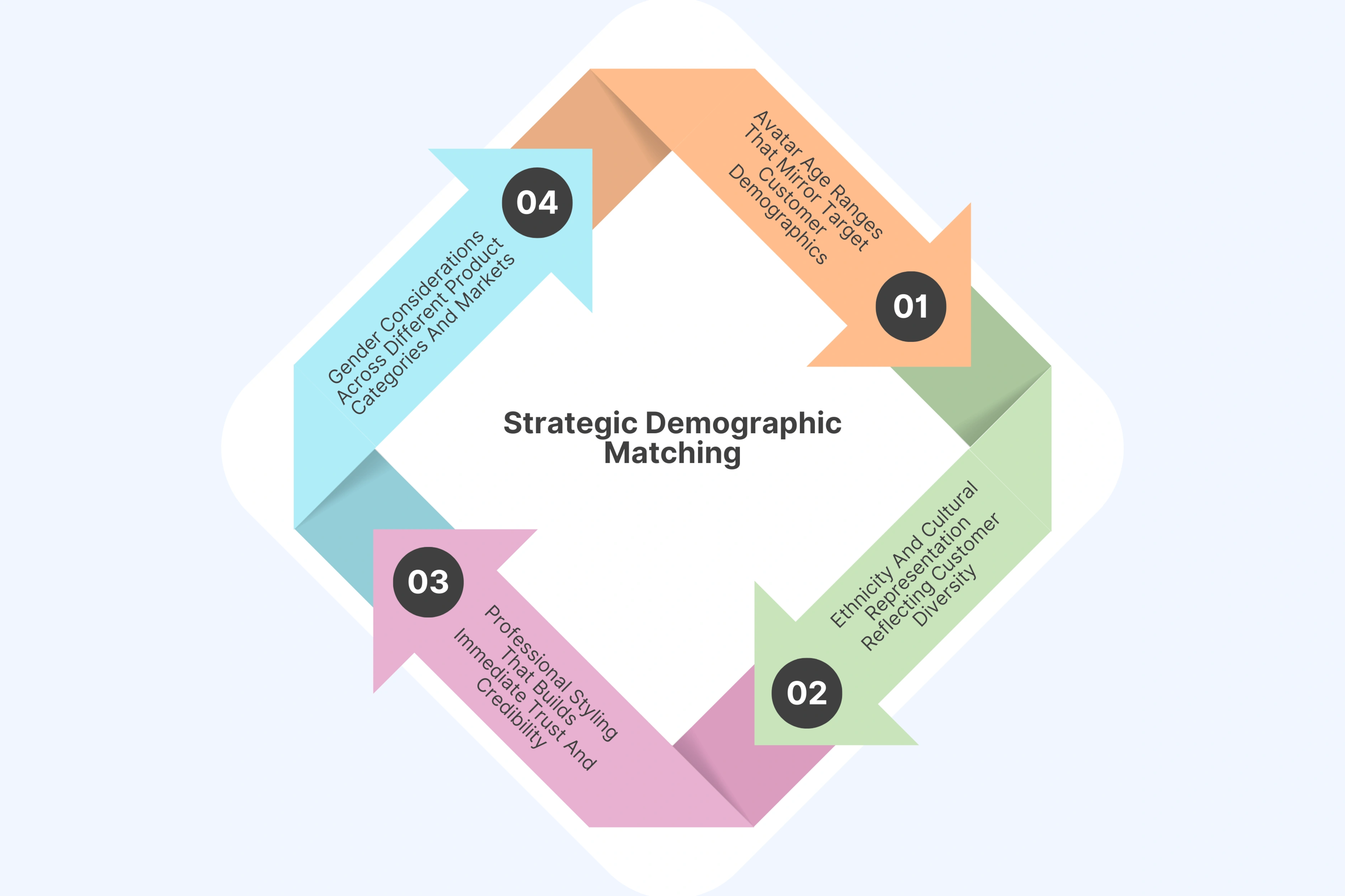 Strategic Demographic Matching