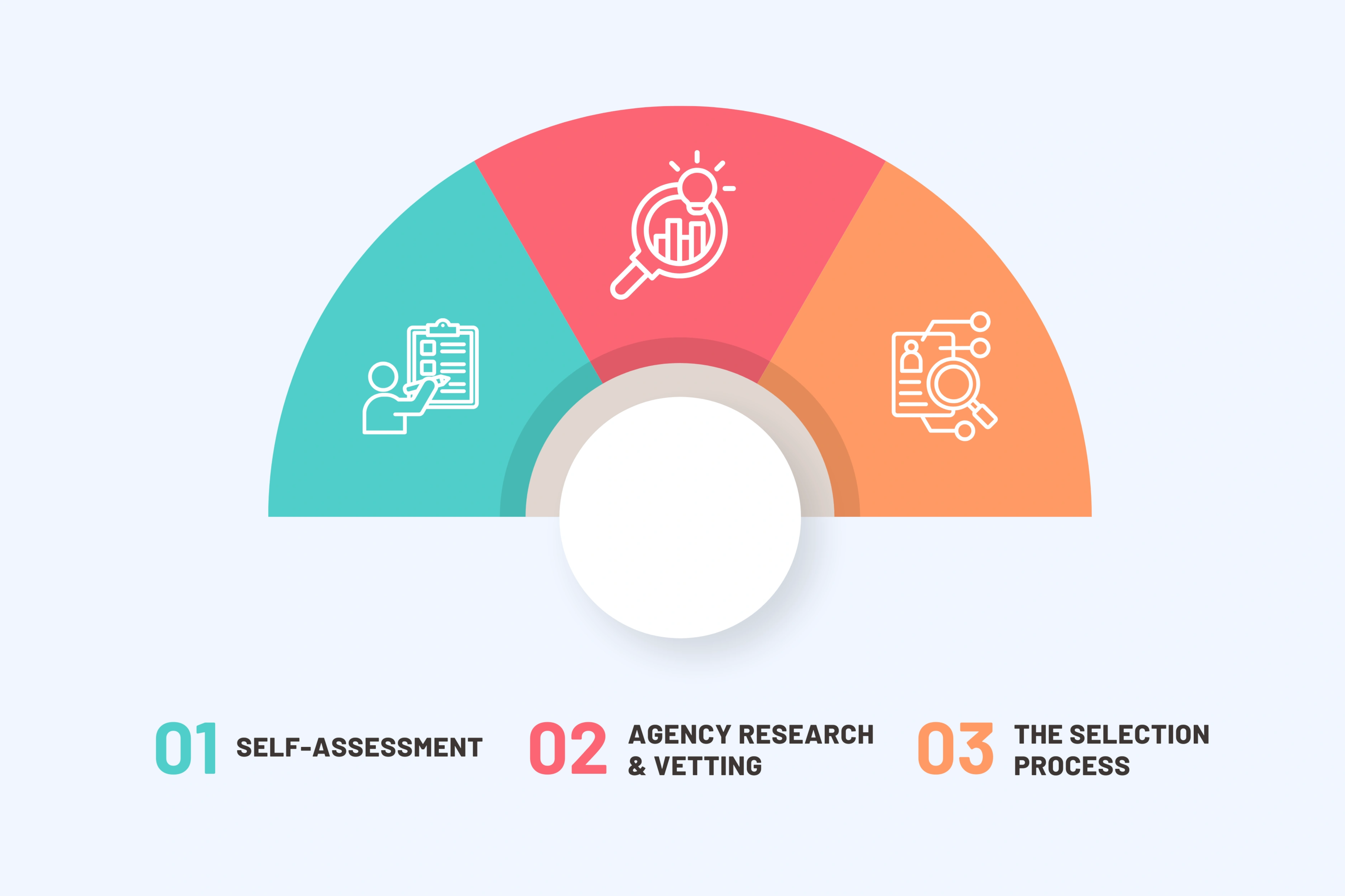 Step-by-Step Agency Selection Process