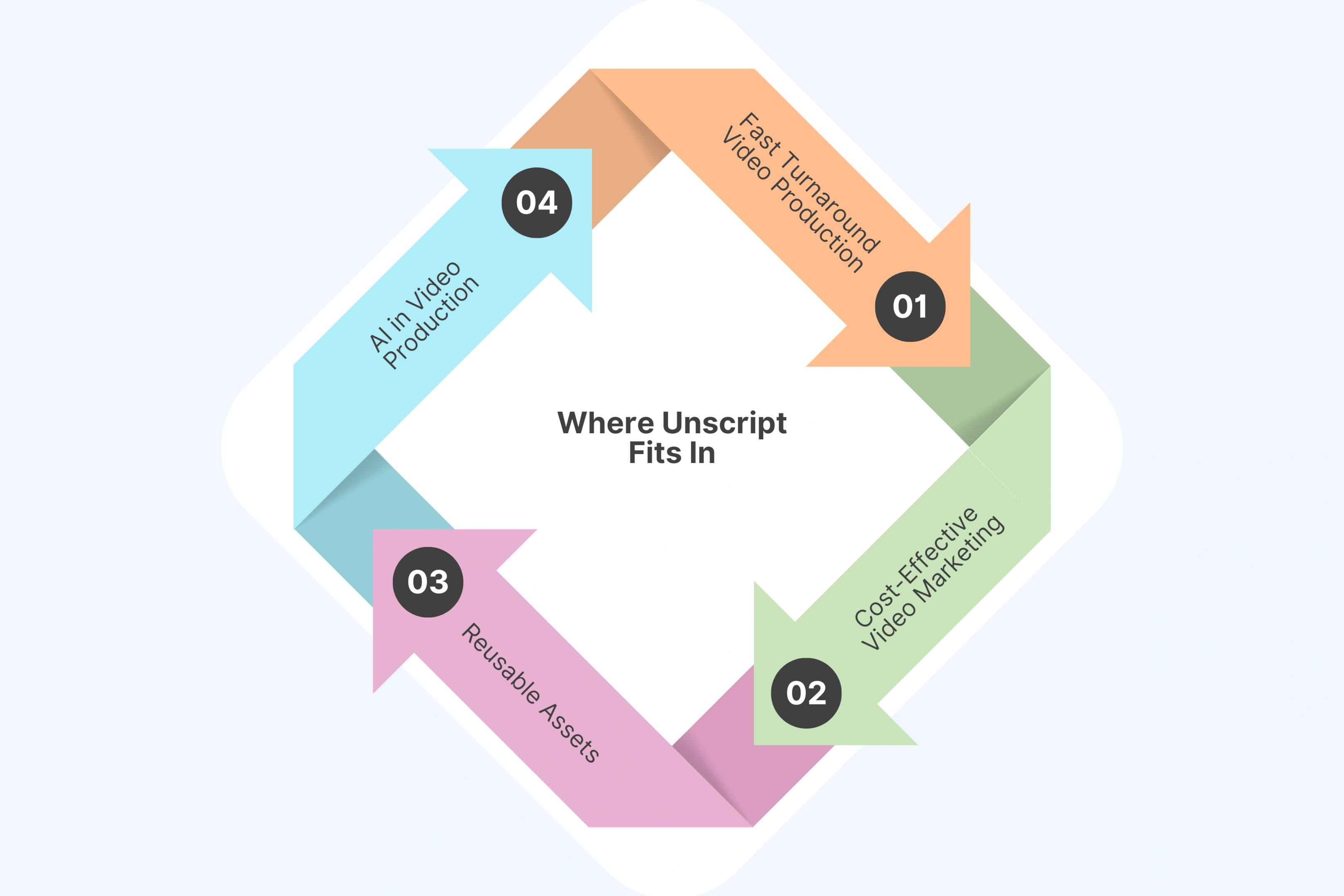 Where Unscript Fits In