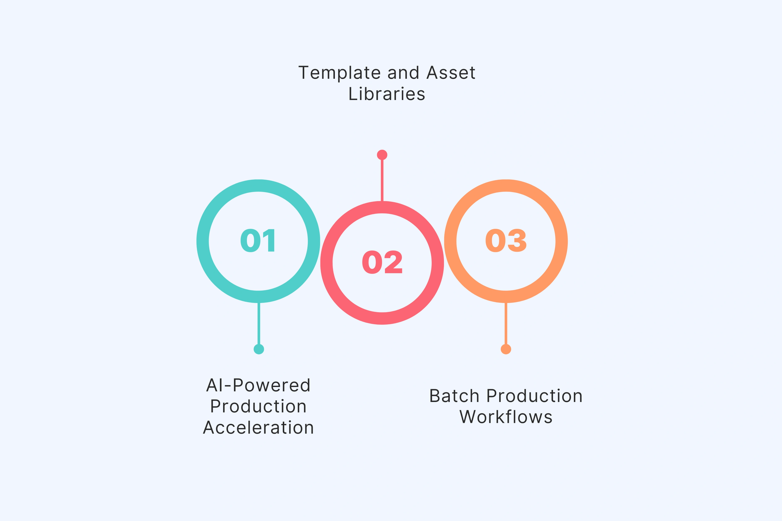 Production Efficiency at Scale
