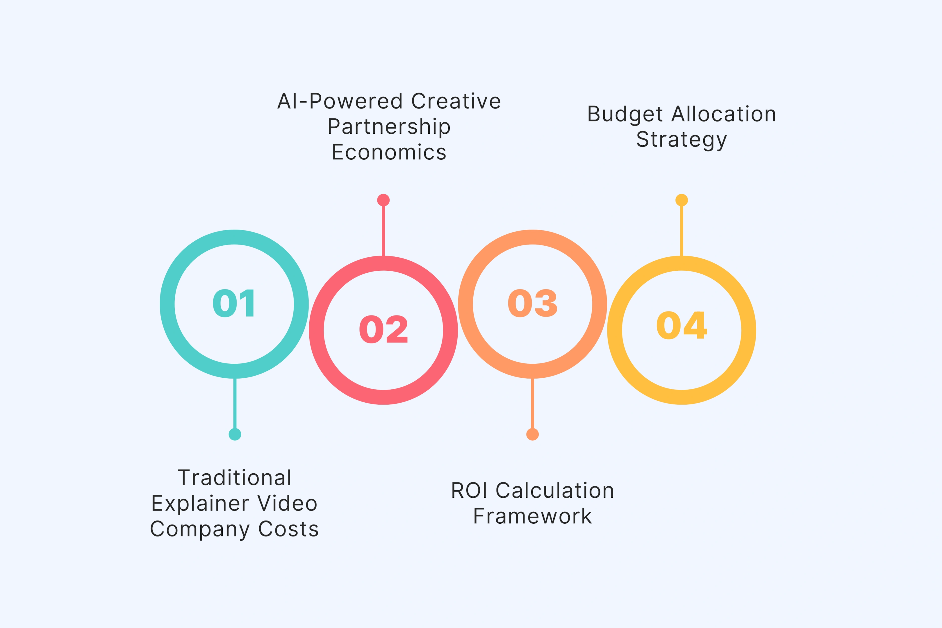 Cost Analysis: Traditional vs AI-Powered Explainer Video Production