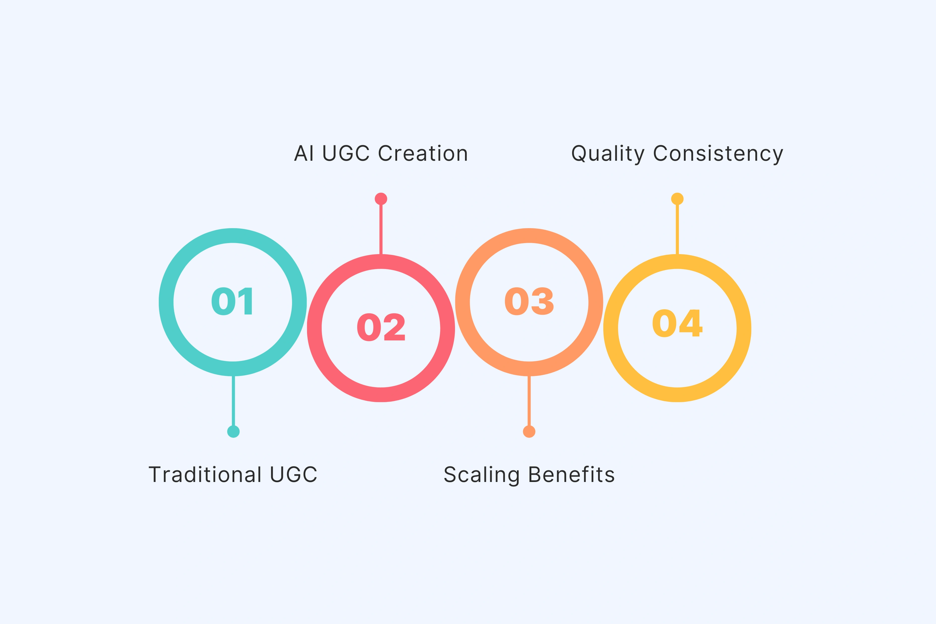 Traditional vs AI UGC Cost Comparison
