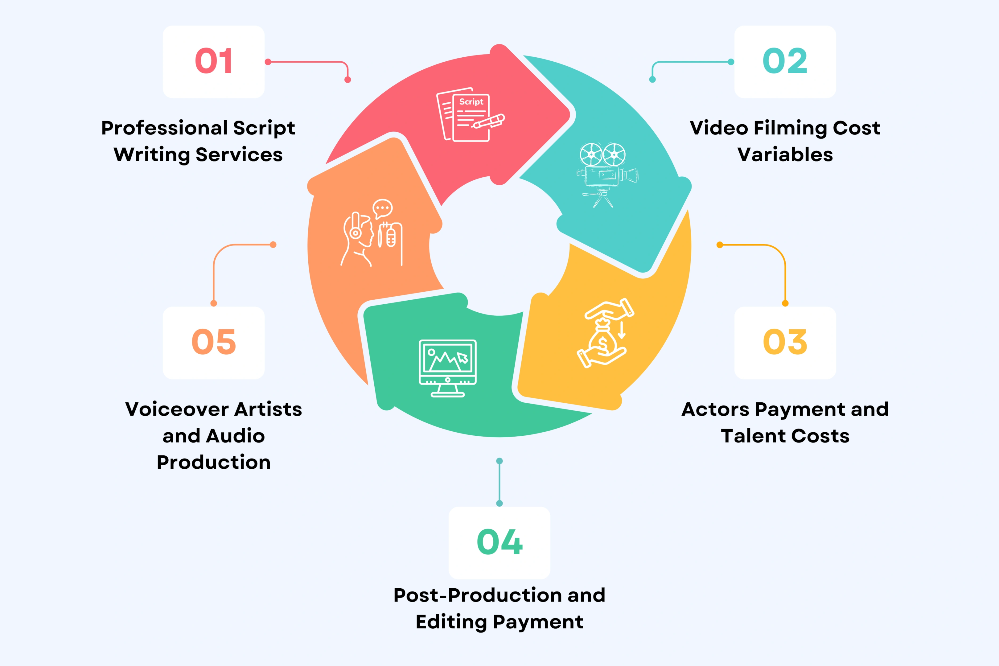 Production-Related Cost Factor