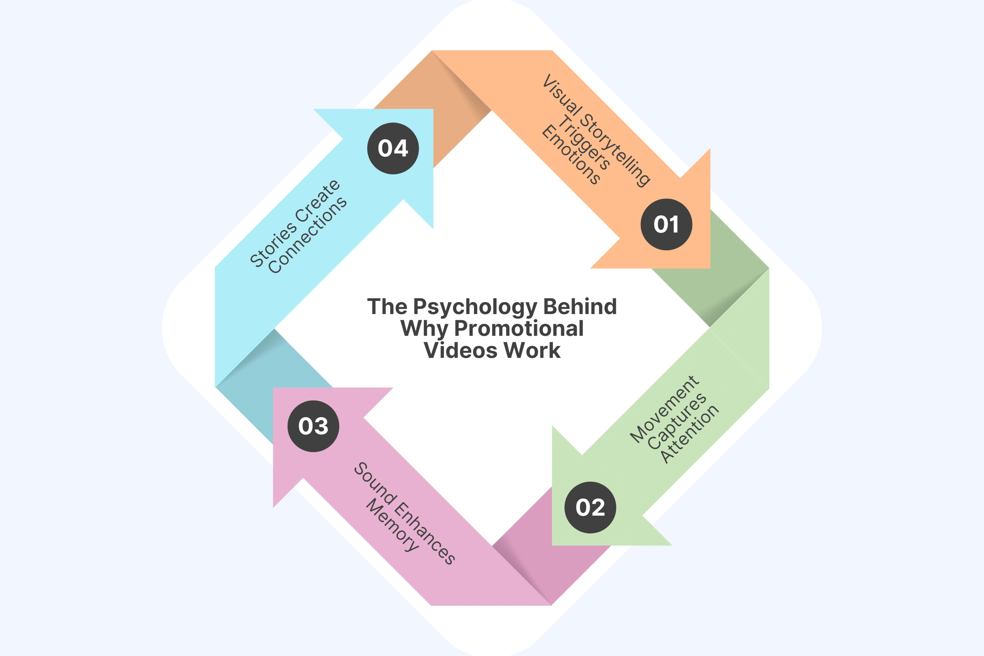 The Psychology Behind Why Promotional Videos Work