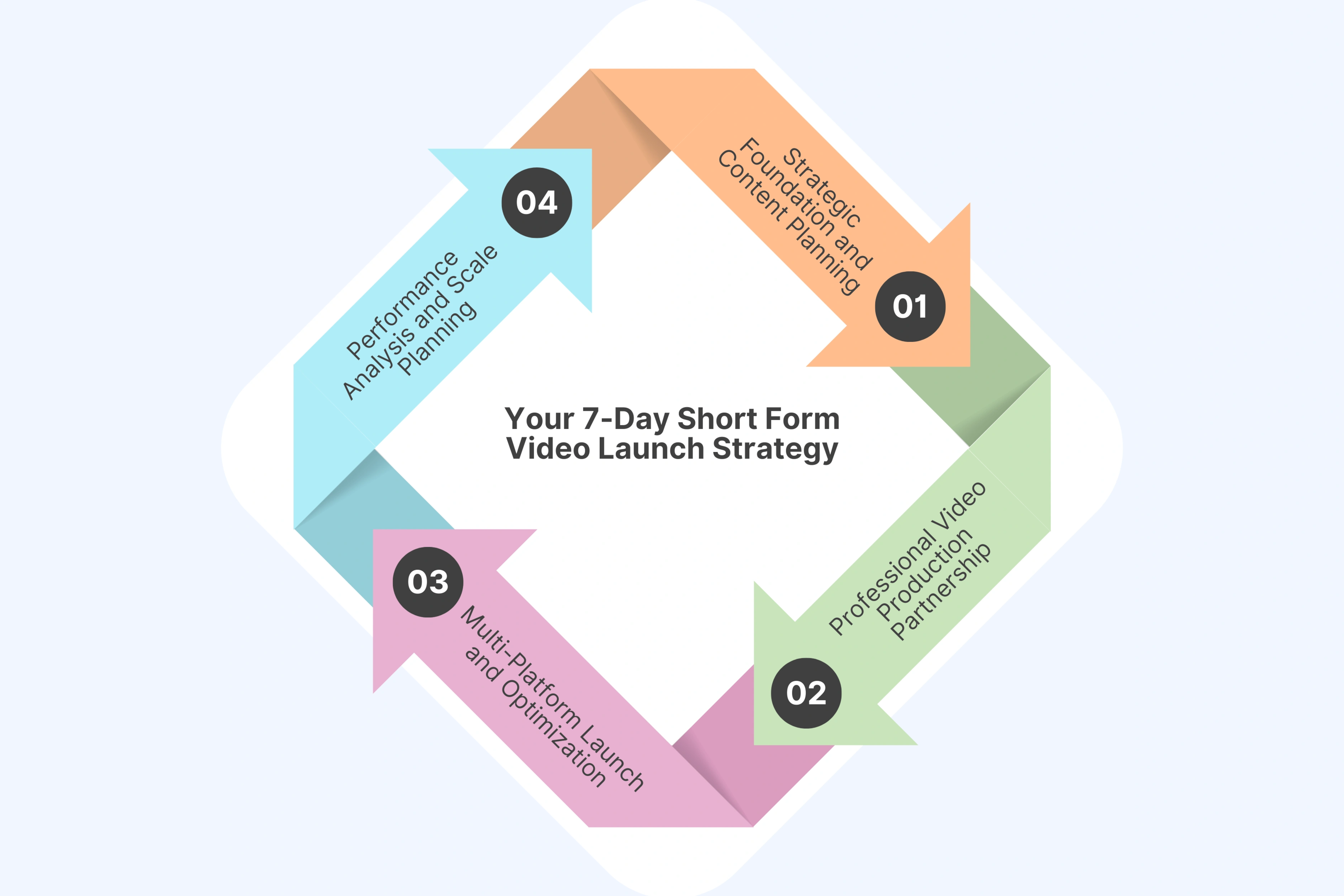 Your 7-Day Short Form Video Launch Strategy