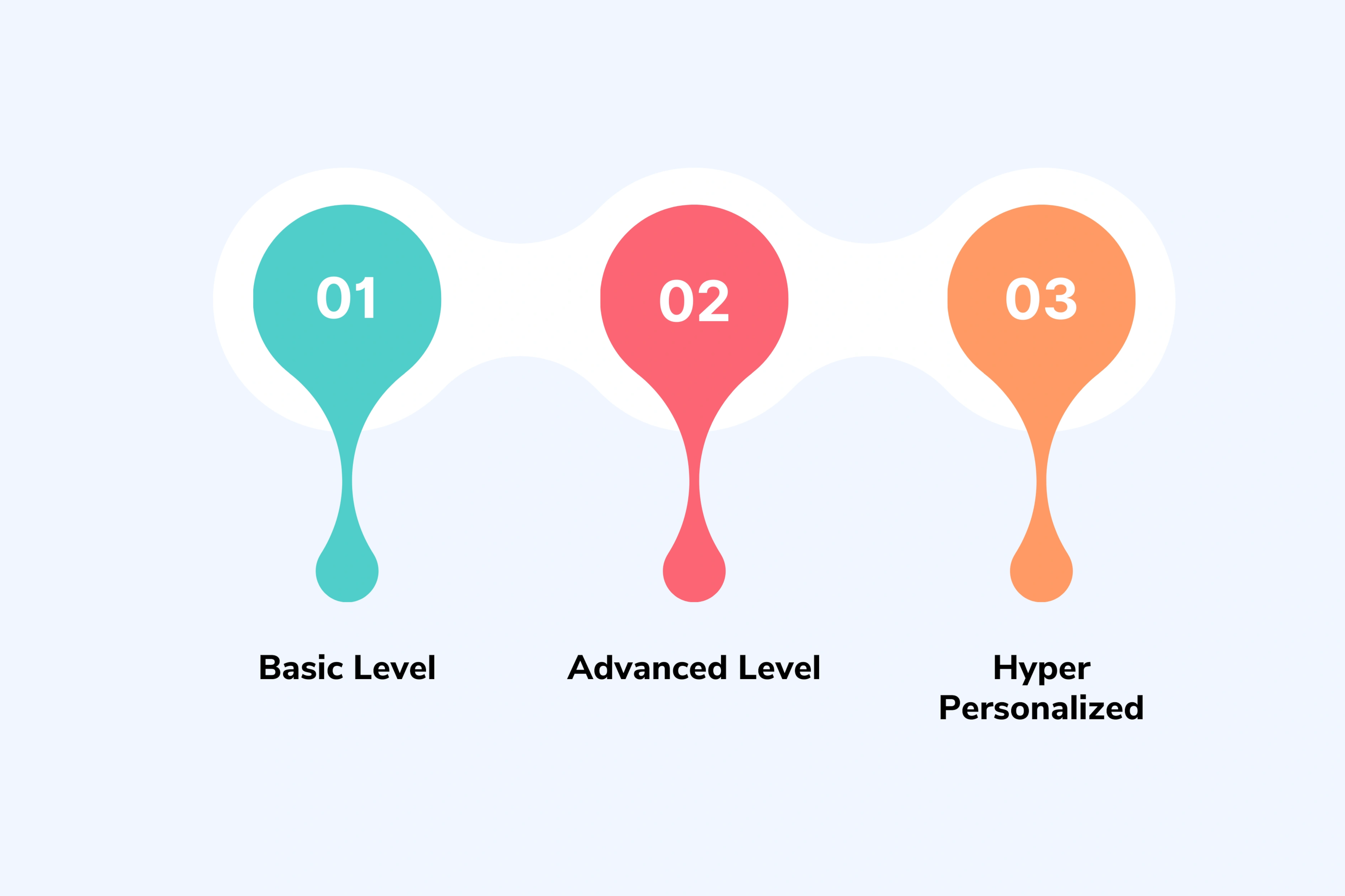 The Personalization Spectrum
