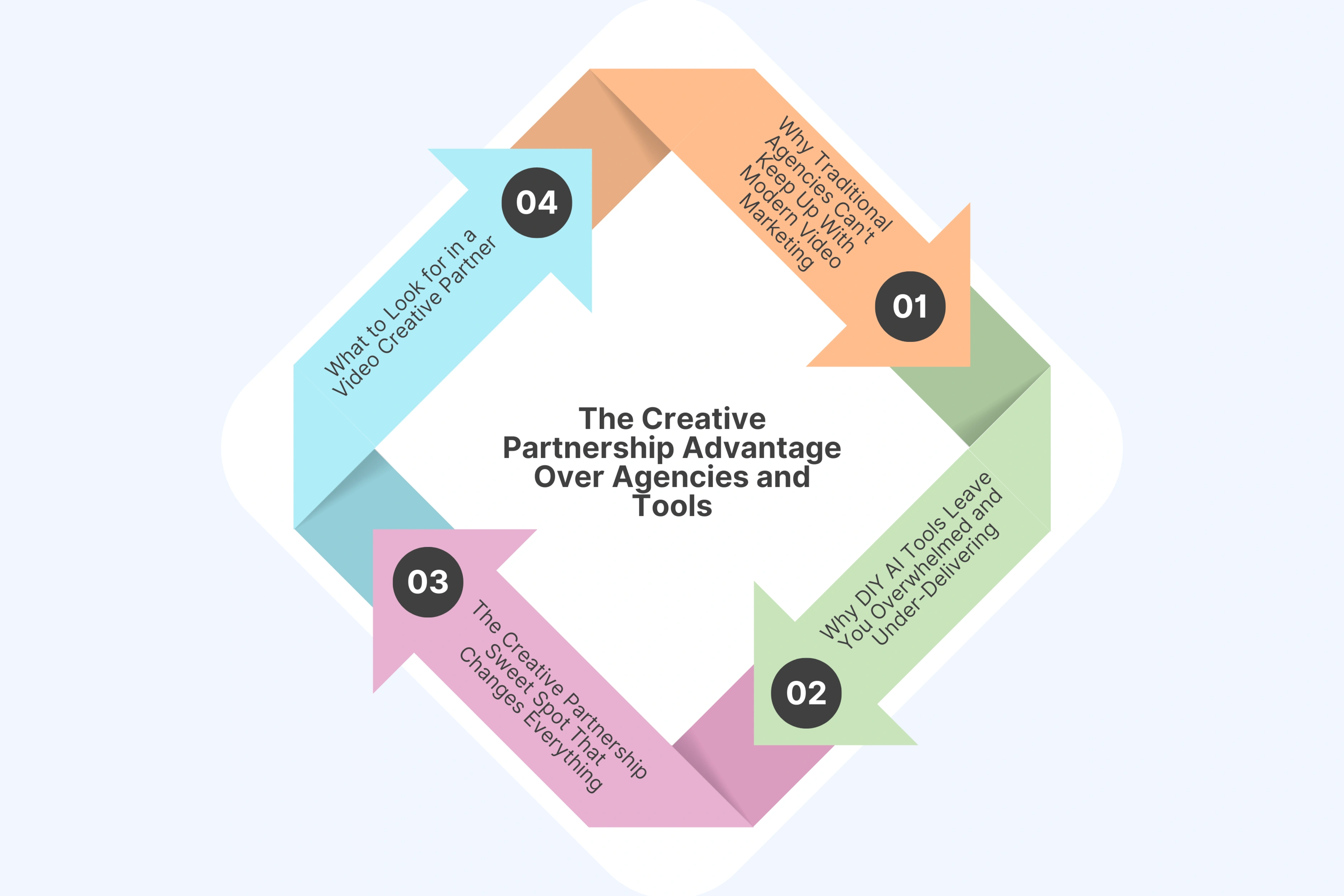 The Creative Partnership Advantage Over Agencies and Tools