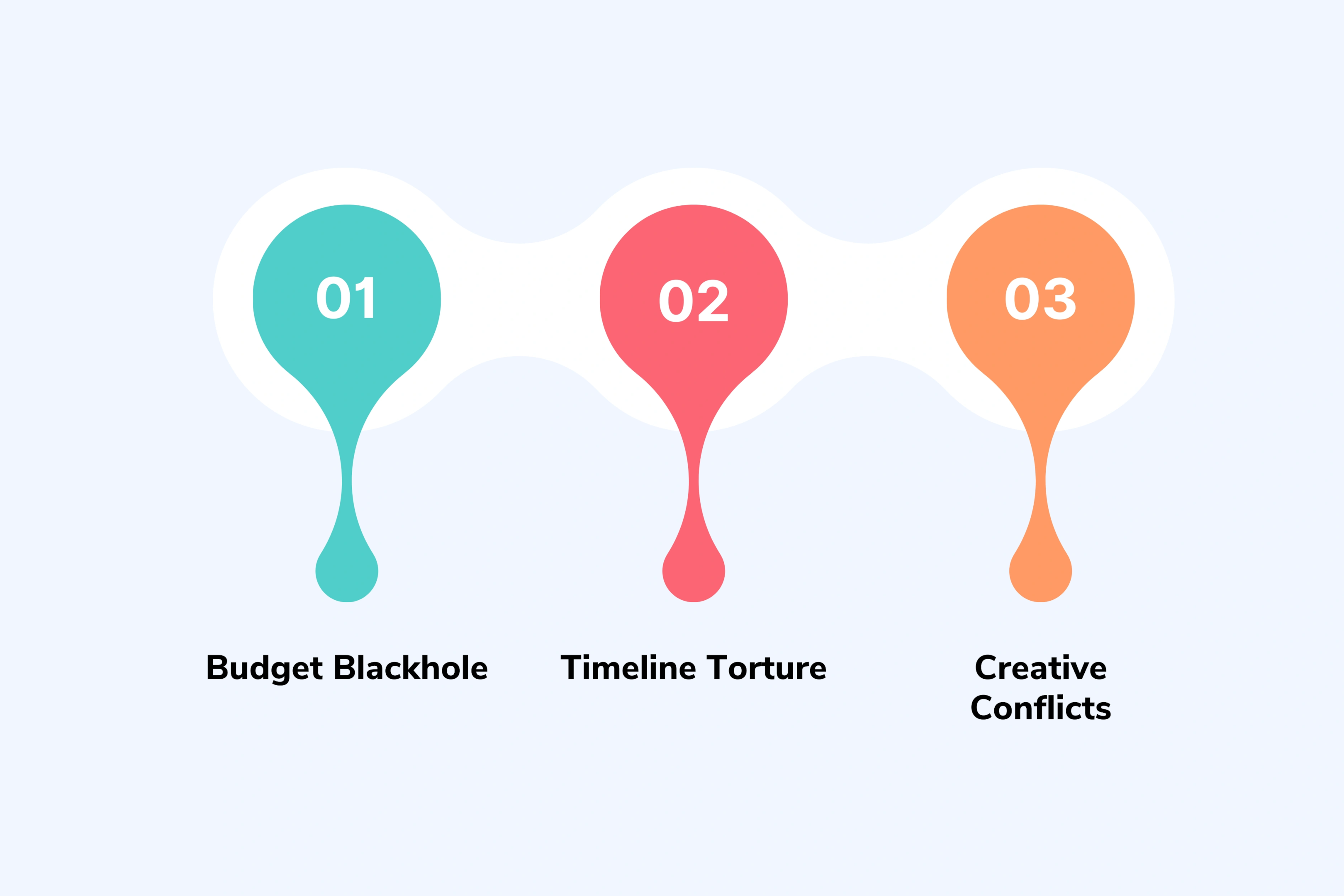 The Expensive, Slow, Inflexible Problem
