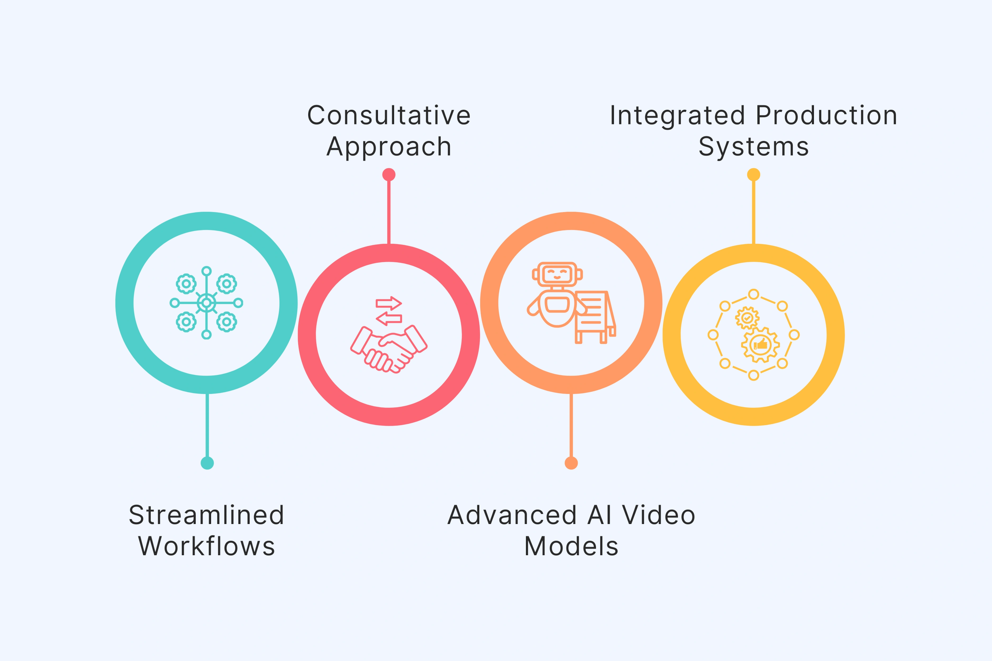 Production Efficiency That Eliminates Traditional Video Creation Bottlenecks