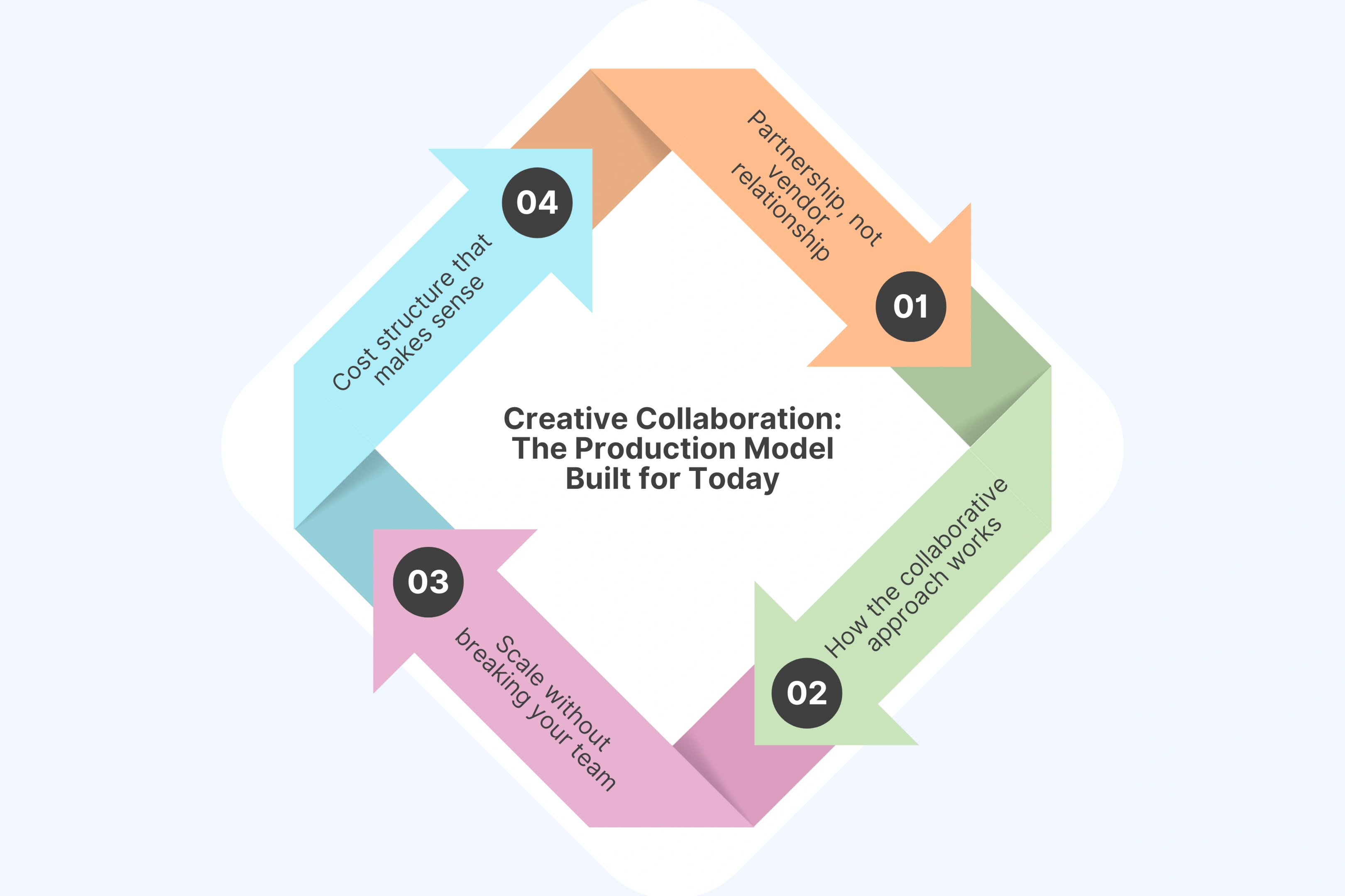 Creative Collaboration: The Production Model Built for Today