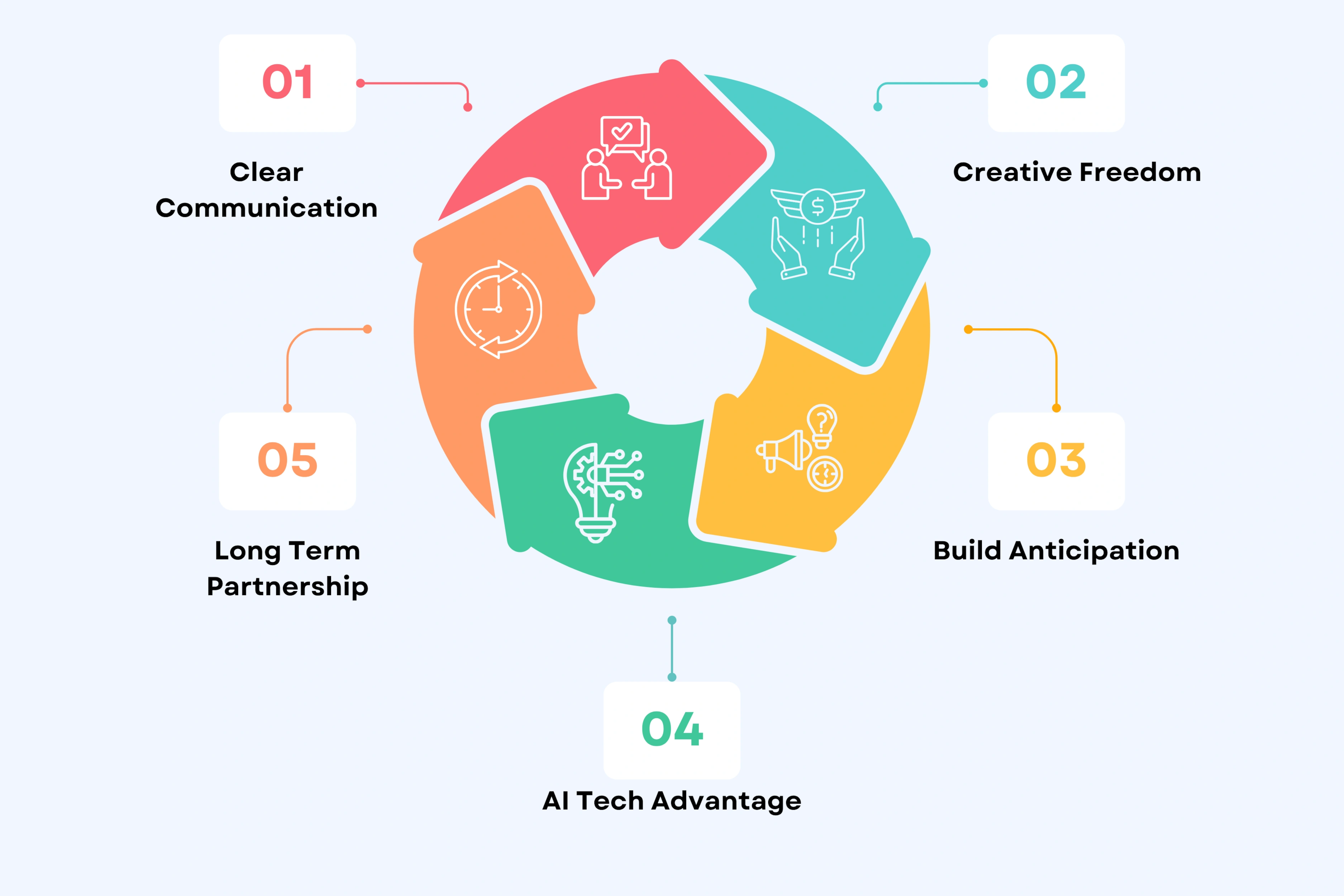 How to Make Your Co-Creation Partnership Successful