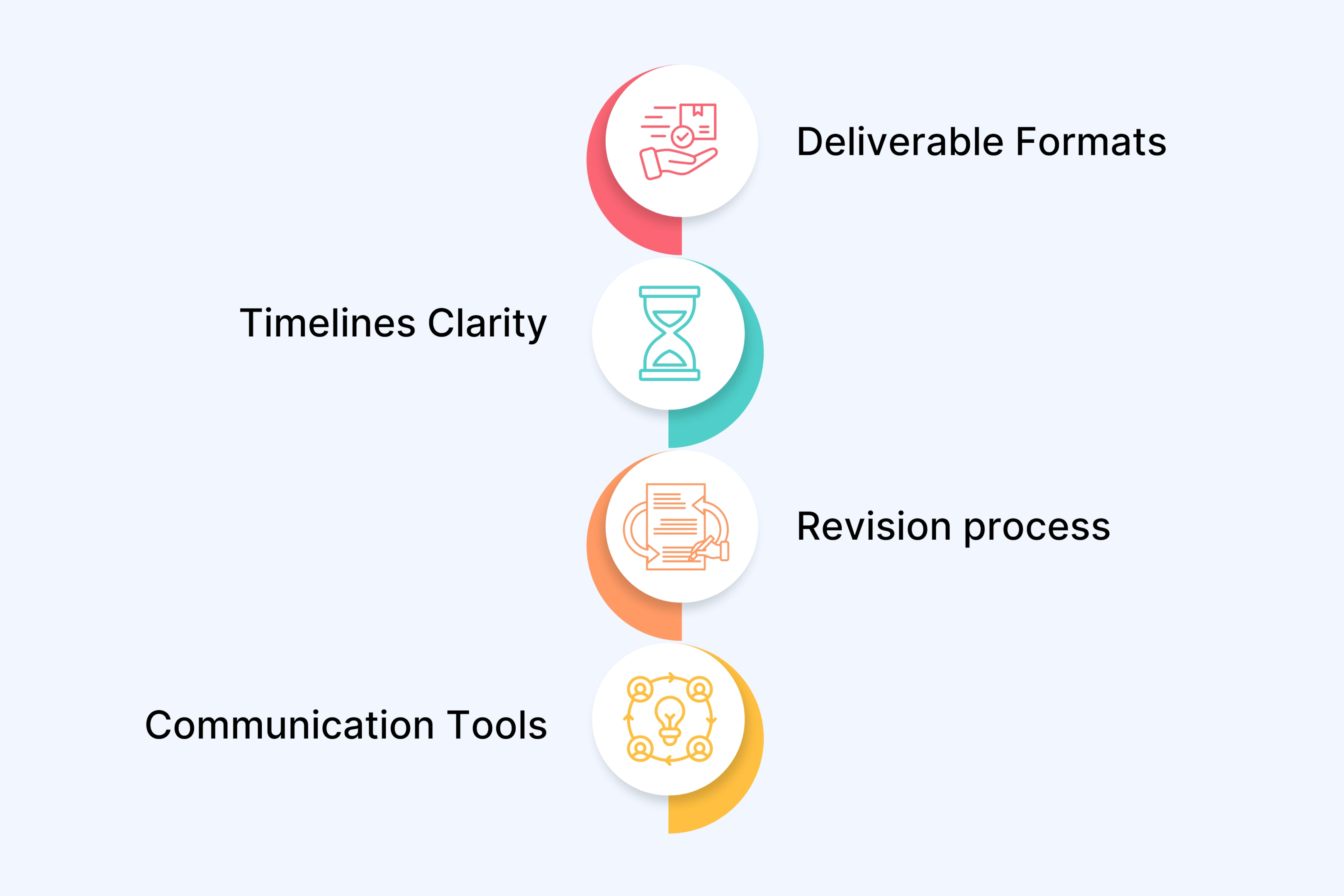 Set Expectations on Deliverables and Timeline