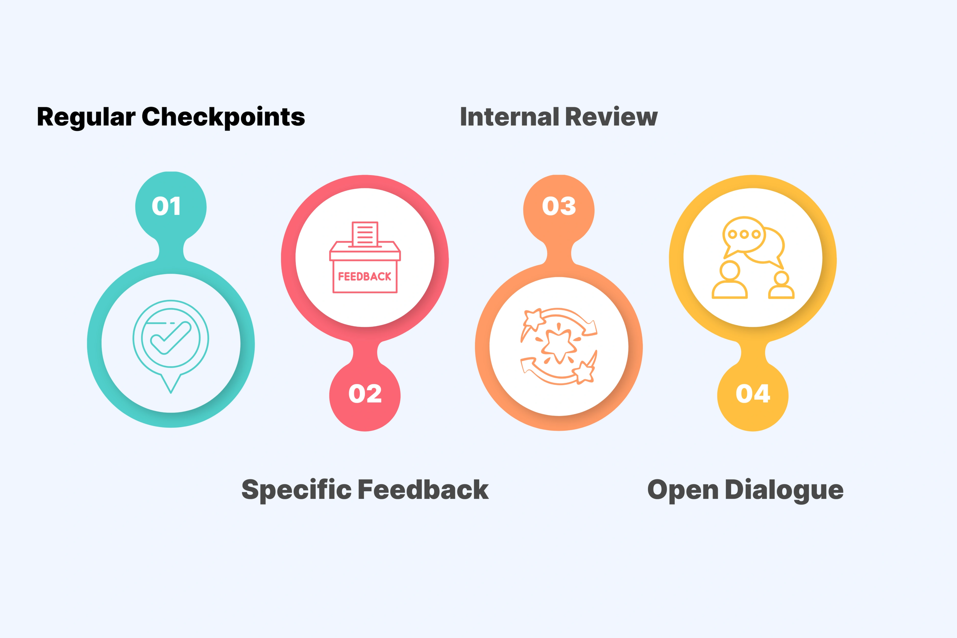 Establish a Review and Feedback Loop