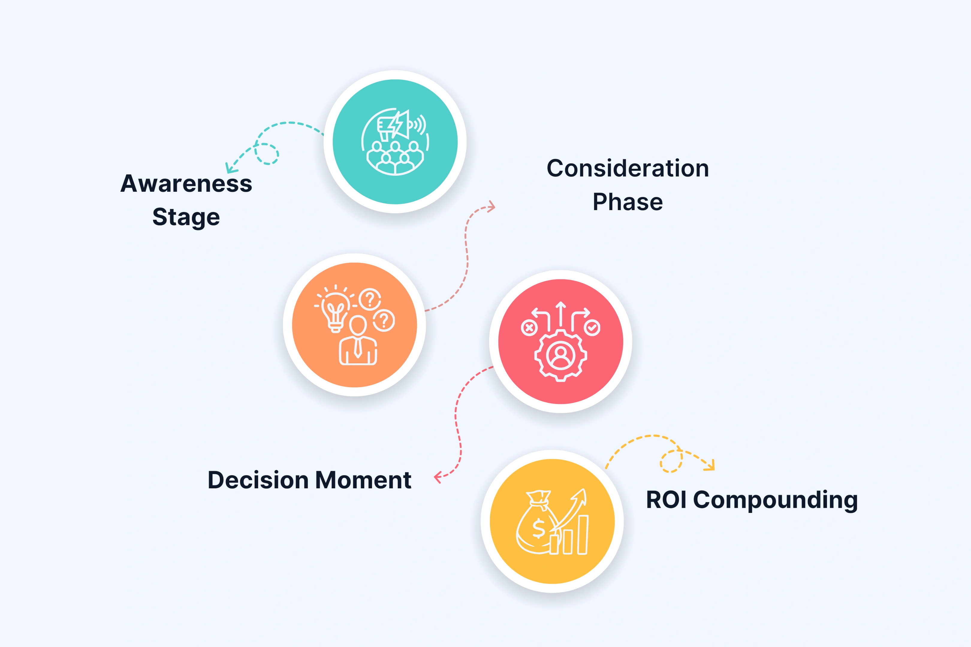 Conversion Rates Across the Customer Journey