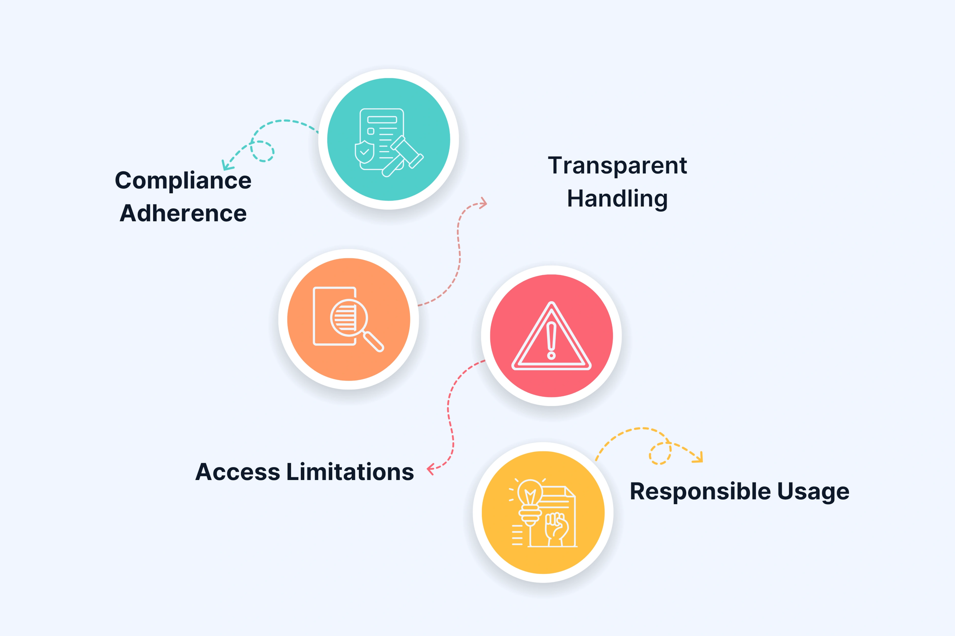 Data Security as Partnership Foundation
