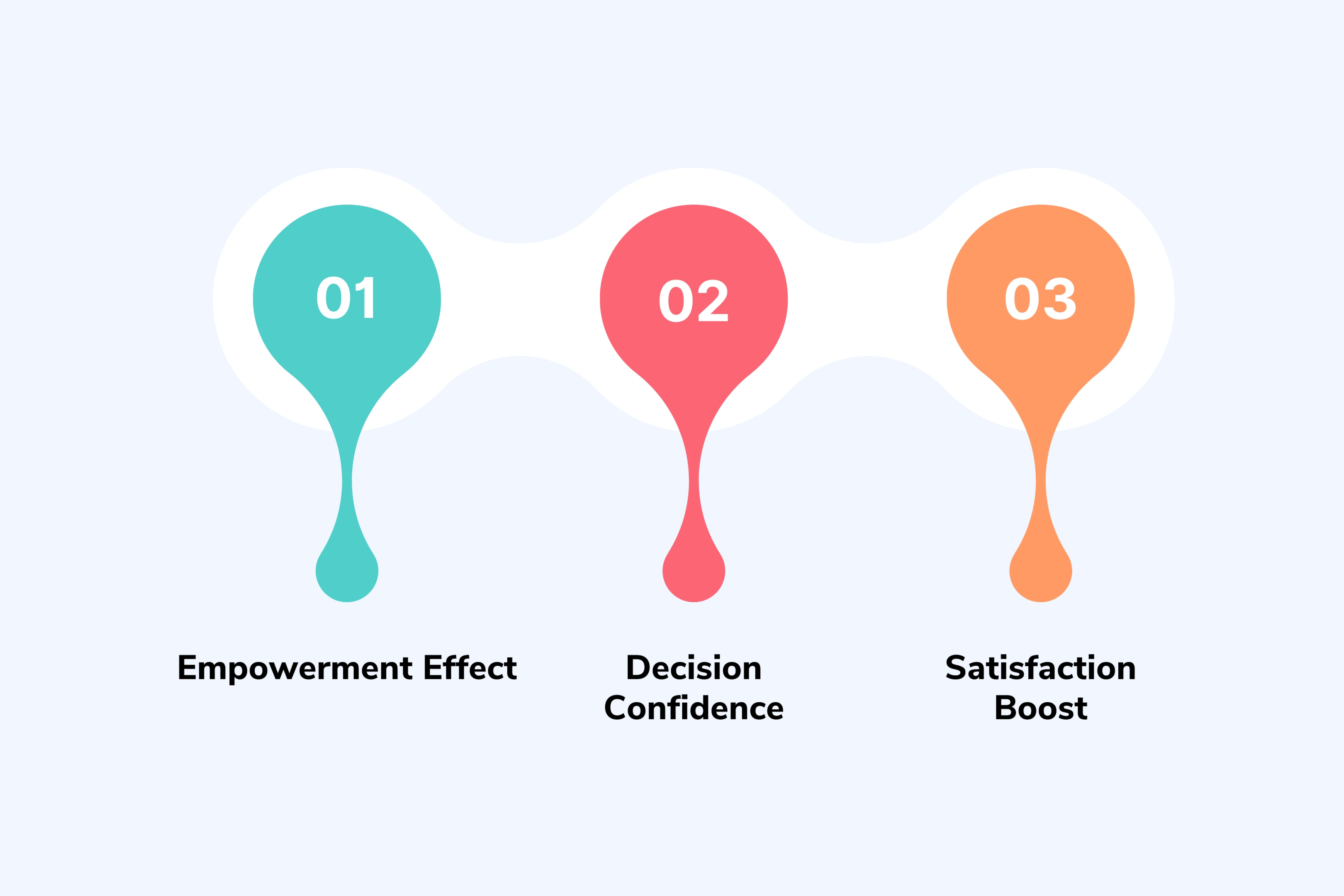 Control and Choice Psychology